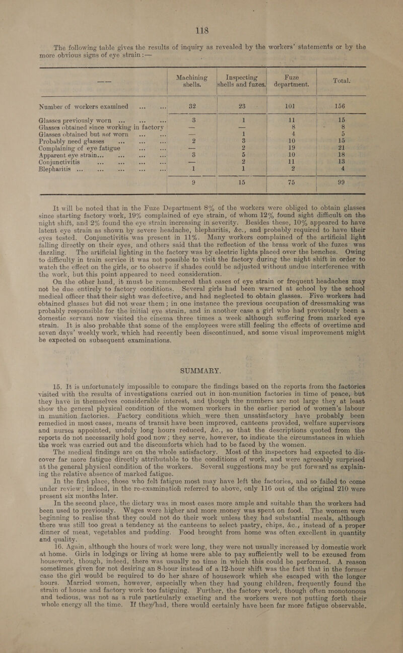 The following table gives the results of inquiry as revealed by the workers’ statements or by the more obvious signs of eye strain :— Machining Inspecting Fuze be shells. shells and fuzes.| department. pee Number of workers examined ... ve 32 23 101 156 Glasses previously worn .... ieee Hi 3 1 11 15 Glasses obtained since working in factory | — — 8 ; 8 Glasses obtained but not worn rae — 1 4 5 Probably need glasses ats ie if 2 | 3 10 15 Complaining of eye fatigue + — 2 19 Ve 21 Apparent eye strain... | 3 5 10 18 Conjunctivitis Mi — 2 11 13 Blepharitis ; 1 1 2 4 eee re / 9 15 135s 99 It will be noted that in the Fuze Department 8% of the workers were obliged to obtain glasses since starting factory work, 19% complained of eye strain, of whom 12% found sight difficult on the night shift, and 2% found the eye strain increasing in severity. Besides these, 10% appeared to have latent eye strain as shown by severe headache, blepharitis, &c., and probably required to have their eyes tested. Conjunctivitis was present in 11%. Many workers complained of the artificial light falling directly on their eyes, and others said that the reflection of the brass work of the fuzes” was dazzling. The artificial lighting in the factory was by electric lights placed over the benches. Owing to difficulty in train service it was not possible to visit the factory during the night shift in order to watch the effect on the girls, or to observe if shades could be adjusted without undue interference with the work, but this point appeared to need consideration. . On the other hand, it must be remembered that cases of eye strain or frequent headaches may not be due entirely to factory conditions. Several girls had been warned at school by the school — medical officer that their sight was defective, and had neglected to obtain glasses. Five workers had obtained glasses but did not wear them; in one instance the previous occupation of dressmaking was probably responsible for the initial eye strain, and in another case a girl who had previously been a domestic servant now visited the cinema three times a week although suffering from marked eye strain. It is also probable that some of the employees were still feeling the effects of overtime and seven days’ weekly work, which had recently been discontinued, and some visual improvement might be expected on subsequent examinations. SUMMARY. 15. It is unfortunately impossible to compare the findings based on the reports from the factories visited with the results of investigations carried out in non-munition factories in time of peace, but they havé in themselves considerable interest, and though the numbers are not large they at least ~ show the general physical condition of the women workers in the earlier period of women’s labour in munition factories. Factory conditions which were then unsatisfactory haye probably been remedied in most cases, means of transit have been improved, canteens provided, welfare supervisors and nurses appointed, unduly long hours reduced, &c., so that the descriptions quoted from the reports do not necessarily hold good now; they serve, however, to indicate the circumstances in which the work was carried out and the discomforts which had to be faced by the women. The medical findings are on the whole satisfactory. Most of the inspectors had expected to dis- cover far more fatigue directly attributable to the conditions of work, and were agreeably surprised at the general physical condition of the workers. Several suggestions may be put forward as explain- ing the relative absence of marked fatigue. In the first place, those who felt fatigue most may have left the factories, and so failed to come under review; indeed, in the re-examination referred to above, only 116 out of the original 210 were present six months later. In the second place, the dietary was in most cases more ample and suitable than the workers had been used to previously. Wages were higher and more money was spent on food. The women were beginning to realise that they could not do their work unless they had substantial meals, although there was still too great a tendency at the canteens to select pastry, chips, &c., instead of a proper dinner of meat, vegetables and pudding. Food brought from home was often excellent in quantity and quality. 16. Again, although the hours of work were long, they were not usually increased by domestic work at home. Girls in lodgings or living at home were able to pay sufficiently well to be excused from housework, though, indeed, there was usually no time in which this could be performed. A reason sometimes given for not desiring an 8-hour instead of a 12-hour shift was the fact that in the former case the girl would be required to do her share of housework which she escaped with the longer hours. Married women, however, especially when they had young children, frequently found the strain of house and factory work too fatiguing. Further, the factory work, though often monotonous and tedious, was not as a rule particularly exacting and the workers were not putting forth their whole energy all the time. If they/had, there would certainly have been far more fatigue observable.