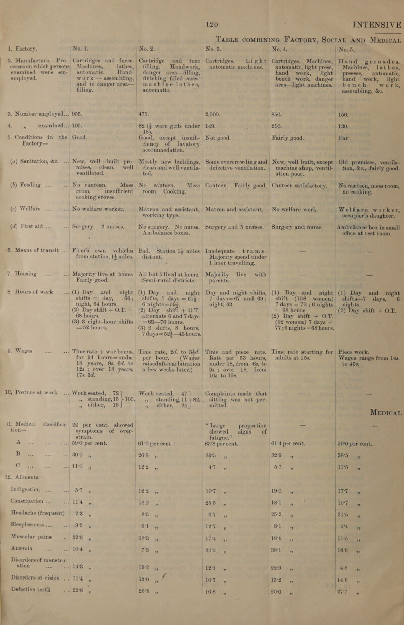 2. Manufacture. Pro- cesses on which persons| examined were em- employed. |  3. Number employed... 4. examined...| in the} | 5. Conditions Factory — (a) Sanitation, &amp;. (6) Feeding (c) Welfare (d) First aid ... } 6. Means of transit 7. Housing 8. Hours of work Machines, automatic. lathes, Hand- filling. 955. 105. Good. mises, clean, well ventilated. .. No canteen. Mess room, insufficient nurses, vehicles night 66 ; 68 hours. | 9. Wages 10, Posture at work ll. Medical tion— classifica- | | A B C 12. Ailments— | Indigestion ; Constipation ... | Headache (frequent) | Sleeplessness ... oi Muscular pains Anemia Disorders of menstru- ation wa Disorders of vision . | | Defective teeth « + 18 years, 17s. 3d. ” symptoms strain. 30°0 ” 11-0 ” 5°7 2°3 95 22°8 10°4 114 22°8 9s. 6d. to 18 showed | of over- | | Cartridge and fuze | filling. Handwork, danger area—filling, finishing filled cases. machine lathes, automatic, | 475. |  82 (? were girls under ep.) /Good, except insuffi- | ciency of lavatory accommodation. | | ted. | | No canteen. Mess Cooking. | OOM, Matron and assistant, | working type. _Nosurgery. No nurse. Ambulance boxes. Bad. Station 14 miles distant. All but 5 lived at home. Semi-rural districts. (1) Day and night _ 6 nights=59$4. | (2) Day shift + O.T. | alternate 6 and 7 days = 69—76 hours. per bour. (Wages raisedafter arbitration a few weeks later.) Work seated, 47 standing, 11 either, 24 ” ” 26°8 ” 12°2 ” 18°3 73 122 23°0  26°3 INTENSIVE 120 TABLE COMBINING Factory, SoctAL AND MEDICAL Cartridges. Light Cartridges. Machines, automatic machines, hand work, bench work, danger  | 2,500. 850. 149. 210. | Not good. Fairly good. _ New, well built, except machine shop, ventil- ation poor. | | | | Some overcrowding and defective ventilation. | Canteen. Fairly good. | Canteen satisfactory. | | Matron and assistant. | No welfare work. Surgery and 5 nurses, Surgery and nurse. Inadequate trams. Majority spend under | 1 hour travelling. .  Majority live with parents. (1) Day and night 7 days=67 and 69: shift (108 women) night, 63. Py days = 72 ; 6 nights | = 68 hours. /(2) Day shift + O.T. | Day and night shifts, 77; 6nights=68 hours. Time and piece rate. Time rate starting for Rate per 53 hours, adults at 15s. under 18, from 6s. to | 9s.; over 18, from | 10s. to 12s. Complaints made that sitting was not per-_  | mitted. | “ Large proportion | _ showed signs of | _ fatigue.” 65°8 per cent. (61:4 per cent. |29°5. ;, (329 —,, its Bots | | 107 ,, 190, 255 ,, | 181 ge ee 22 ,, 127, Sle. wy Ver ee BER PEE Aca 39: Lees 122 wx, 229 < tia aa PLS aoa 16:8 00 ;   Hand grenades. Machines, lathes, presses, automatic, hand work, _ light bench work, assembling, &amp;c. 150. 130. Fair. Old premises, ventila- tion, &amp;e., fairly good. No canteen, mess room, no cooking. Welfare worker, occupier’s daughter. Ambulance box in smal] office at rest room. (1) Day and night shifts—7 days, 6 nights. (2) Day shift + O.T. Piece work. Wages range from 14s. to 45s. MeEpIcAL 50°0 per cent. 38°5 ” ”? 17-7 10°7 315 54 115 169 4°6 14°6
