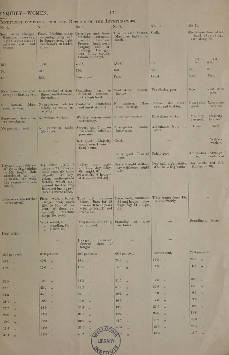 ENQUIRY-——-WOMEN. 121 JONDITIONS COMPILED FROM THE REPORTS OF THE INVESTIGATORS. No. 6. bain. 7. | No. 8. No. 9. | No. 10. ( No. 11. Small arms Charges Fuzes. Machine lathes Cartridges and fuzes. Shells and fuzes. | Shells. | Shells.—machine lathes Machines, presses, —hand-gauging and| Machine — automatic Machines, light auto- —hand cleaning, light automatic | in danger area, light} machine lat hes.| matic, varnishing, Xe. machine and hand! bench work on loaded | Presses—hand work, presses. fuzes. gauging and = ex- amining. Danger area—filling cordite, fulminate, tetryl. ) (a) (b) 120. | 1,000. 7,148. 1,604. 70. — 900. 70. 100. | 170. 156. | 40. 28. 86. Fair. Bad. Fairly good. Fair. Good. Good. Fair. New factory, all good | Low standard of clean- Conditions vary in| Ventilation unsatis- | Ventilation poor. | Good. Ventilation except no heating yet. | liness, ventilation, &e.,| different sections—| factory. poor. ' throughout. not a high level. No canteen. Mess No provision made for Canteens insufficient No | canteen. Mess | Canteen, also mess| Canteen Mess room room cooking. meals, no room, no and unsatisfactory. room, cooking. room and cooking. | good. cooking. Brass : Forewoman has some No welfare worker. ~ “Welfare workers—not | No welfare worker. No welfare worker. | Majority Majority welfare duties. satisfactory. | live near. live near. | No provision made. No provision made. | Surgery and 5 nurses |2 surgeries. Ambu- | Ambulance box in | Good. Good. No nurse. one section, other.no| lance men.. office. provision. —~ Not good. Majority | Good. = — Welfare spend over 1 hour up | worker. to 22 hours. | | — = — Fairly good. Live at | Fairly good. ‘Ambulance Arrange- | home. | box. ments poor. Day and night shifts— | Day shifts +,0.T.—7 (1) Day and night Day and night shifts— Day and night shifts, ‘Day shifts and O.T. 6 days = 61}, 5nights|; days=77 hours, shifts—7 days=day, | day=52hours; night) 6 turns = 634 hours. | Sunday = 703. = 52) (night shift | some cases 80 hours 68; night, 63. = 5b. abandoned as un-| illegally. An easy- (2) 3 shifts, 8 hours— profitable the week| going, undisciplined 6 days=48 and 49$.' the examination was| factory, which may ‘ made). account for the long hours not having pro- | duced a worse effect. : 1 Piece work (no further | Piece work + bonus.|Time and premium | Piece work, minimum | Time wages from 15s. -— information). Danger area, wages| bonus. Rate for 48) land bonus. Time! to 28s. weekly. 20s. to 30s. (20 per| hours—16 to21 years| wage, day £1; night - cent. of those ex-| =9s. to 14s. 21 and| £2. amined). Machine} over=14s. shops 30s. to 80s. = Work seated, 20. Complaints—sitting | Standing at some -- Standing at lathes. » standing, 60. not allowed. machines. » either, 20. RESULTS. — = Large proportion — — | = showed signs’ of | fatigue. 52°9 per cent. 38°0 per cent. 40°0 per cent. | 68°6 per cent. 65°0 per cent. 72°8 per cent. B57 5, 490 ,, 482 ,, PU el Se OT tees 4 346 ee 2h ae 120 -., £185 ° 3 a2: aa 1B 5 26 4 | 200 100, 2S, El te igs ae Ife LOE. gy 22°0 5, 28°2 SLO%. & g0°0:~_ 5; PAD a5 2c ae ALO =, Se TE Owe x S6na% Bis |, Cons HOG | 1038. bg 96; ae oi 25:9 198 ,, tie LO. 5 200 370 sy, BE Dies 3) Ses : S008 5 55 Aas ae 10°0 %, VU ae ae 229 4 bate lar: va eg 1289 —,, 4 340, 25-9 E 250 la54 ,, Pe baT-0 3 | 482 é iG. We Rae