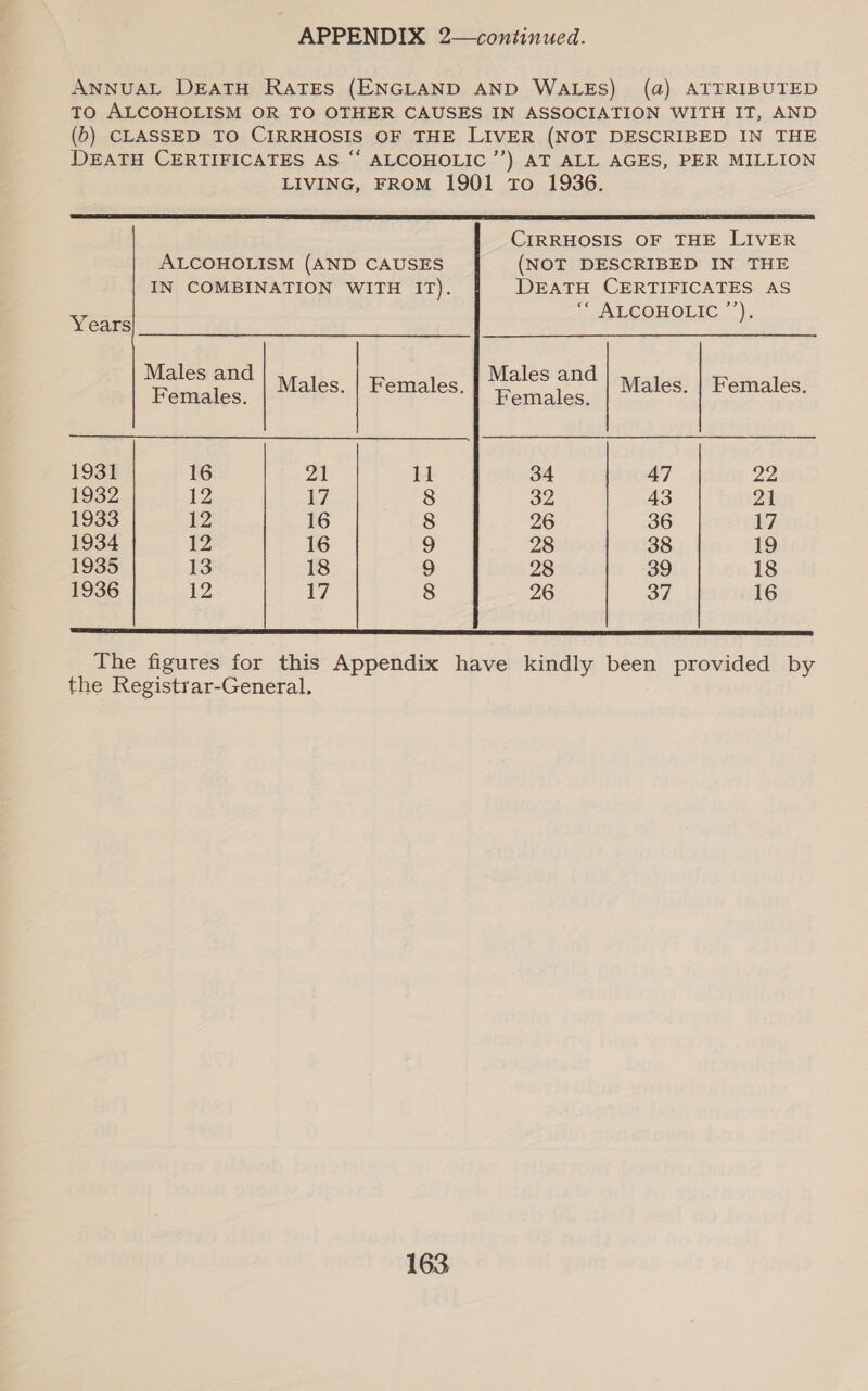 ANNUAL DEATH RATES (ENGLAND AND WALES) (da) ATTRIBUTED TO ALCOHOLISM OR TO OTHER CAUSES IN ASSOCIATION WITH IT, AND (Db) CLASSED TO CIRRHOSIS OF THE LIVER (NOT DESCRIBED IN THE DEATH CERTIFICATES AS “ ALCOHOLIC ’’) AT ALL AGES, PER MILLION LIVING, FROM 1901 To 1936.  CIRRHOSIS OF THE LIVER  ALCOHOLISM (AND CAUSES (NOT DESCRIBED IN THE IN COMBINATION WITH IT). DEATH CERTIFICATES AS - ALCOHOLIC ”’), Years Siete ee Males. | Females. Lea He Males. | Females. 1931 16 21 11 34 47 22 1932 12 17 8 32 43 21 1933 12 16 8 26 36 17 1934 12 16 9 28 38 19 1935 13 18 9 28 39 18 1936 12 17 8 26 37 16 SS SL SE SS OED ELIS ESI LT ESA AT EE YET BIT SEIT DETTE EEA LCST ETE E EE ETSI EEE SEED GET LE HTT LINEA The figures for this Appendix have kindly been provided by the Registrar-General.