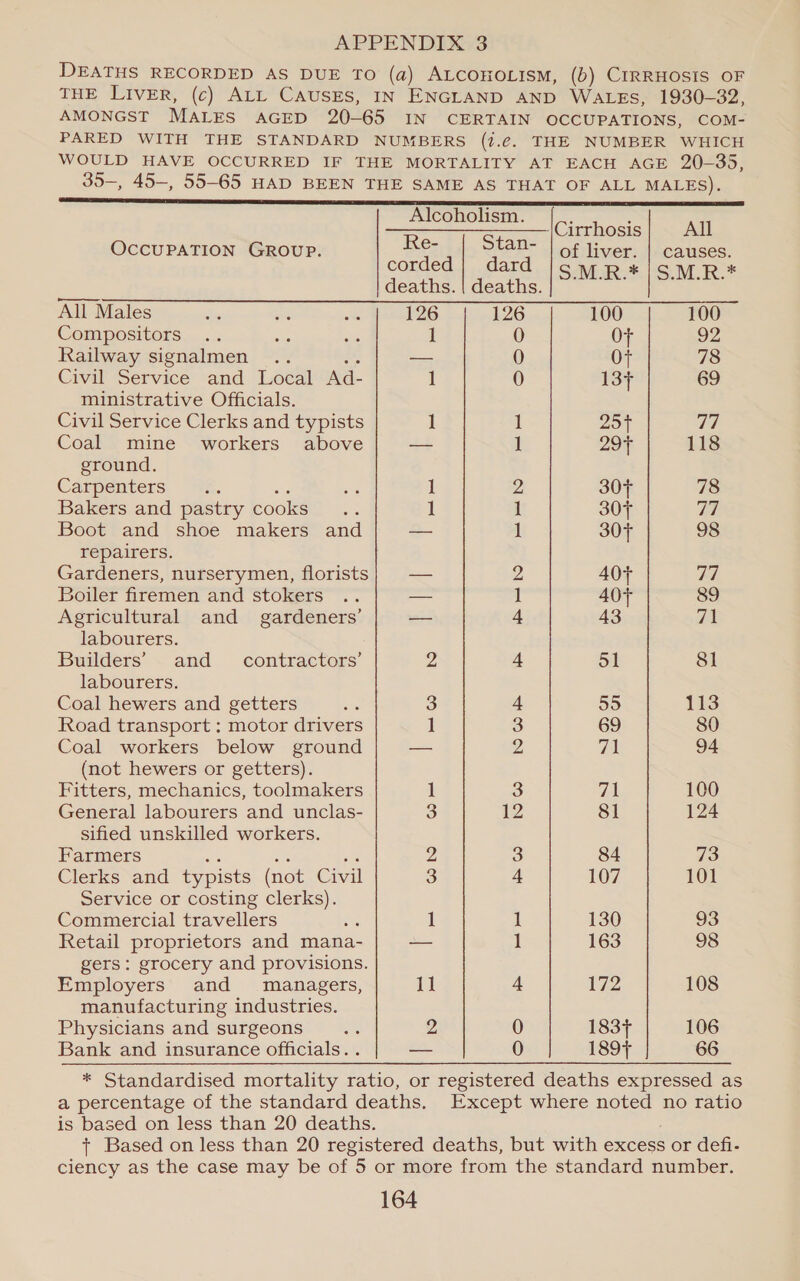 DEATHS RECORDED AS DUE TO (a) ALCOHOLISM, (b) CIRRHOSIS OF THE Liver, (c) ALL CAUSES, IN ENGLAND AND WALEs, 1930-32, AMONGST MALES AGED 20-65 IN CERTAIN OCCUPATIONS, COM- PARED WITH THE STANDARD NUMBERS (1.¢€. THE NUMBER WHICH WOULD HAVE OCCURRED IF THE MORTALITY AT EACH AGE 20-35, 35-, 45-, 55-65 HAD BEEN THE SAME AS THAT OF ALL MALES).    Atcohols™._|cirrhosis| All OccUPATION GROUP. Re- Stan- | of liver. | causes. corded dard S.M.R.* |S.M.R.* deaths. | deaths. All Males 9 ~ e 126 126 100 100 Compositors .. sa is 1 0 Of 92 Railway signalmen .. — 0 Of 78 Civil Service and Local Ad- 1 0 13+ 69 ministrative Officials. Civil Service Clerks and typists 1 1 295T re, Coal mine workers above — 1 29% 118 ground. Carpenters ot 1 2 30t 78 Bakers and pastry cooks .. i 1 307 ae Boot and shoe makers and — 1 30F 98 repairers. Gardeners, nurserymen, florists — 2 407 td Boiler firemen and stokers .. — 1 407 89 Agricultural and _ gardeners’ _— 4 43 ie labourers. Builders’ and _ contractors’ 2 4 51 81 labourers. Coal hewers and getters 3 4 55 113 Road transport ; motor drivers I 3 69 80 Coal workers below ground — 2 71 94 (not hewers or getters). Fitters, mechanics, toolmakers 1 3 ak 100 General labourers and unclas- 3 12 81 124 sified unskilled workers. Farmers 2% sa 2 3 84 73 Clerks and typists (not Civil 3 4 107 101 Service or costing clerks). Commercial travellers me I 1 130 93 Retail proprietors and mana- — 1 163 98 gers: grocery and provisions. Employers and managers, 11 4 72 108 manufacturing industries. Physicians and surgeons ae 2 0 183+ 106 Bank and insurance officials. . — 0 1897+ 66 * Standardised mortality ratio, or registered deaths expressed as a percentage of the standard deaths. Except where noted no ratio is based on less than 20 deaths. + Based on less than 20 registered deaths, but with excess or defi- ciency as the case may be of 5 or more from the standard number.
