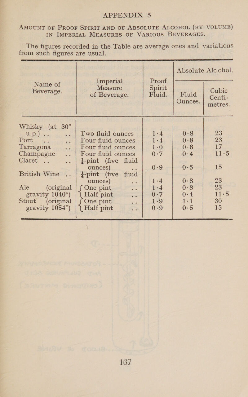 AMOUNT OF PROOF SPIRIT AND OF ABSOLUTE ALCOHOL (BY VOLUME) IN IMPERIAL MEASURES OF VARIOUS BEVERAGES. The figures recorded in the Table are average ones and variations from such figures are usual. EP ST SLE SEE LI IED CE BE ESE SEL TSE EE ET EIT, Absolute Alc ohol. Rphiett © jot bempeniah ep xa ) Sera of Beverage. Fluid. Fluid Pay Ounces. naeeres. Whisky (at 30° ALD.) 10 .. | [wo fluid ounces 1-4 0:8 23 Wor. -+... .. | Four fluid ounces 1:4 0:8 23 Tarragona .. | Four fluid ounces 1-0 0-6 17 Champagne... | Four fluid ounces 0-7 0:4 iio3 Claret. . .. | ¢-pint (five fluid ounces) ae 0-9 0:5 15 British Wine .. | }-pint (five fluid ounces) : 1-4 0-8 23 Ale (original | f One pint 1-4 0-8 23 gravity 1040°) Half pint 0-7 0-4 11°5 Stout (original One pint 1°9 el 30 gravity 1054°) Half pint 0-9 0°5 15 