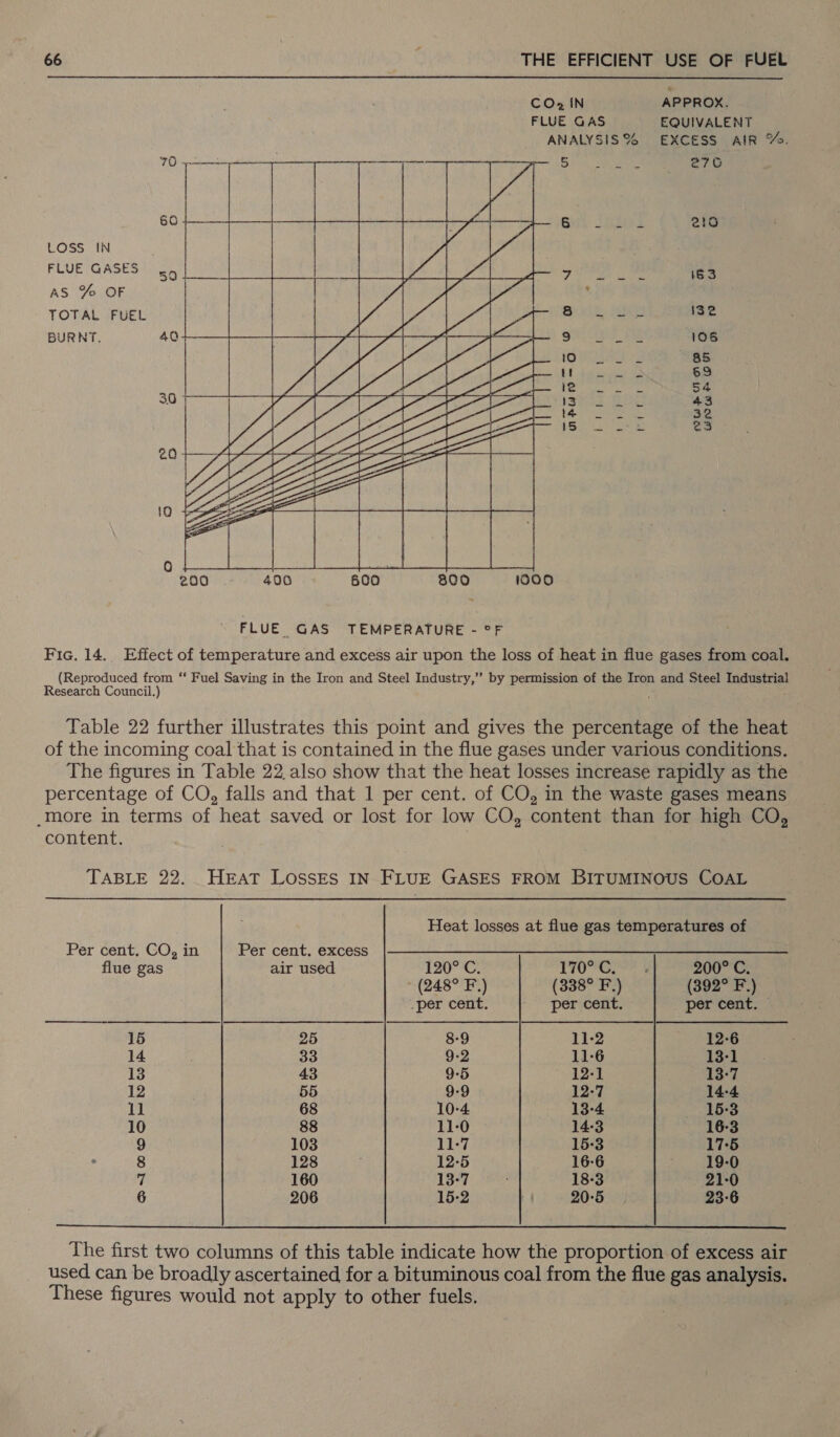 COIN APPROX. FLUE GAS EQUIVALENT ANALYSISS6 EXCESS AIR %. io — 5 Cie Sie sae 276 60 tas 4 ‘. Bit {gtd 216 FLUE GASES. . as y Ae aes i63 AS Yo OF wal ; TOTAL FUEL | &gt; eg 5. - ise BURNT. 40 LA a 9 ae 106 1S 4A 8 ~ 85 i! ay Mik SS 63 ! jercre wee 54 36 - NSP RE. Slates 43 make OT 8 32 Tr aeirep ys 23 : \S TT _TAWAAAN NT es oN A 3 re oO Oo roo) 3 ‘NLR \ S ‘ \ oO 6 Oo f=) 300 IGOo8 FLUE GAS TEMPERATURE - °F Fic, 14. Effect of temperature and excess air upon the loss of heat in flue gases from coal. (Reproduced from ‘‘ Fuel Saving in the Iron and Steel Industry,’’ by permission of the Iron and Steel Industrial Research Council.) : Table 22 further illustrates this point and gives the percentage of the heat of the incoming coal that is contained in the flue gases under various conditions. The figures in Table 22 also show that the heat losses increase rapidly as the percentage of CO, falls and that 1 per cent. of CO, in the waste gases means _more in terms of heat saved or lost for low CO, content than for high CO, content. TABLE 22. Herat LOSSES IN FLUE GASES FROM BITUMINOUS COAL Heat losses at flue gas temperatures of Per cent. CO, in Per cent. excess © |_—2J@ flue gas air used 120° C. TTO%G. Ye 200° C. - (248° F.) (338° F.) (392° F.) -per cent. per cent. per cent. 15 25 8-9 11-2 12-6 14 33 9-2 11-6 13-1 13 43 9-5 12-1 13-7 12 | 55 9-9 12-7 14-4 11 68 10-4 13-4 «163 10 88 11-0 14-3 16:3 9 103 11-7 15-3 17-5 8 128 12:5 16-6 19-0 ij 160 13-7 18-3 21-0 6 206 15-2 20-5 23-6  The first two columns of this table indicate how the proportion of excess air used can be broadly ascertained for a bituminous coal from the flue gas analysis. These figures would not apply to other fuels.