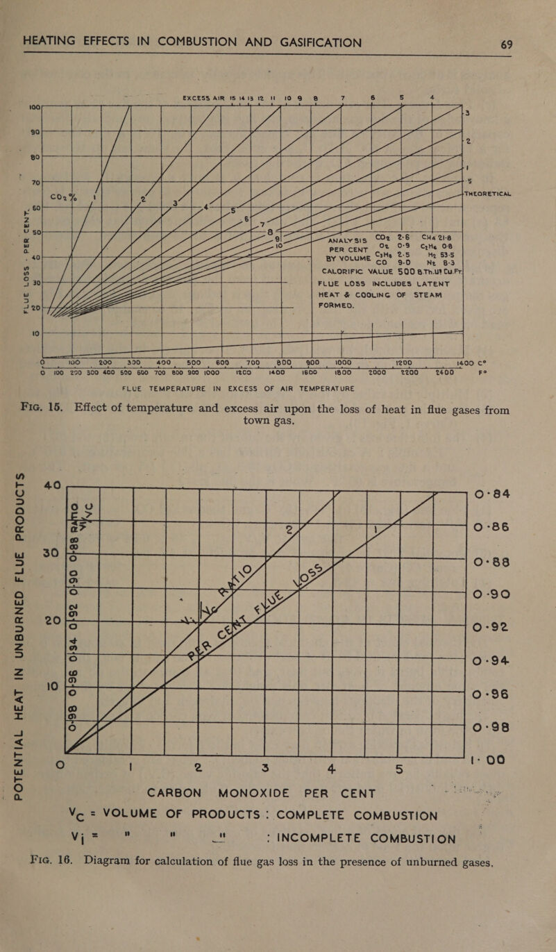  106 yi sola en ye a ie Hagel, $0    , af es i THEORETICAL CO2 ae  I to}  CH4 21-8 PER CENT a Me he BY votume C2He 2: Mo 53:5 co . Ne 8-3 CALORIFIC VALUE 500 6.7Th.U? Cu.Fr! FLUE LOSS INCLUDES LATENT HEAT &amp; COOLING OF STEAM MAA ALIN a aS ANS , 40 WWAATKAEENT  AXA TN ek  = LW ar wo 200 390 00 500 600 700 800 900 1000 1200 1400 ce © 100 290 300 400 500 660 700 800 300 1000 1200 1400 1600 1g00 2000 2200 2400 Fo FLUE TEMPERATURE IN EXCESS OF AIR TEMPERATURE Fic. 15. Effect of temperature and excess air upon the loss of heat in flue gases from town gas, 40     F aie ie fae cee) | |. a ion i. Q 0-30 | SRE Ac &lt; x La Pie PORK meee le pts re) 0-96 : a re 0:98 oO ; ° : by 5 1- 00 POTENTIAL HEAT IN UNBURNED FLUE PRODUCTS Fig. 16. Diagram for calculation of flue gas loss in the presence of unburned gases,