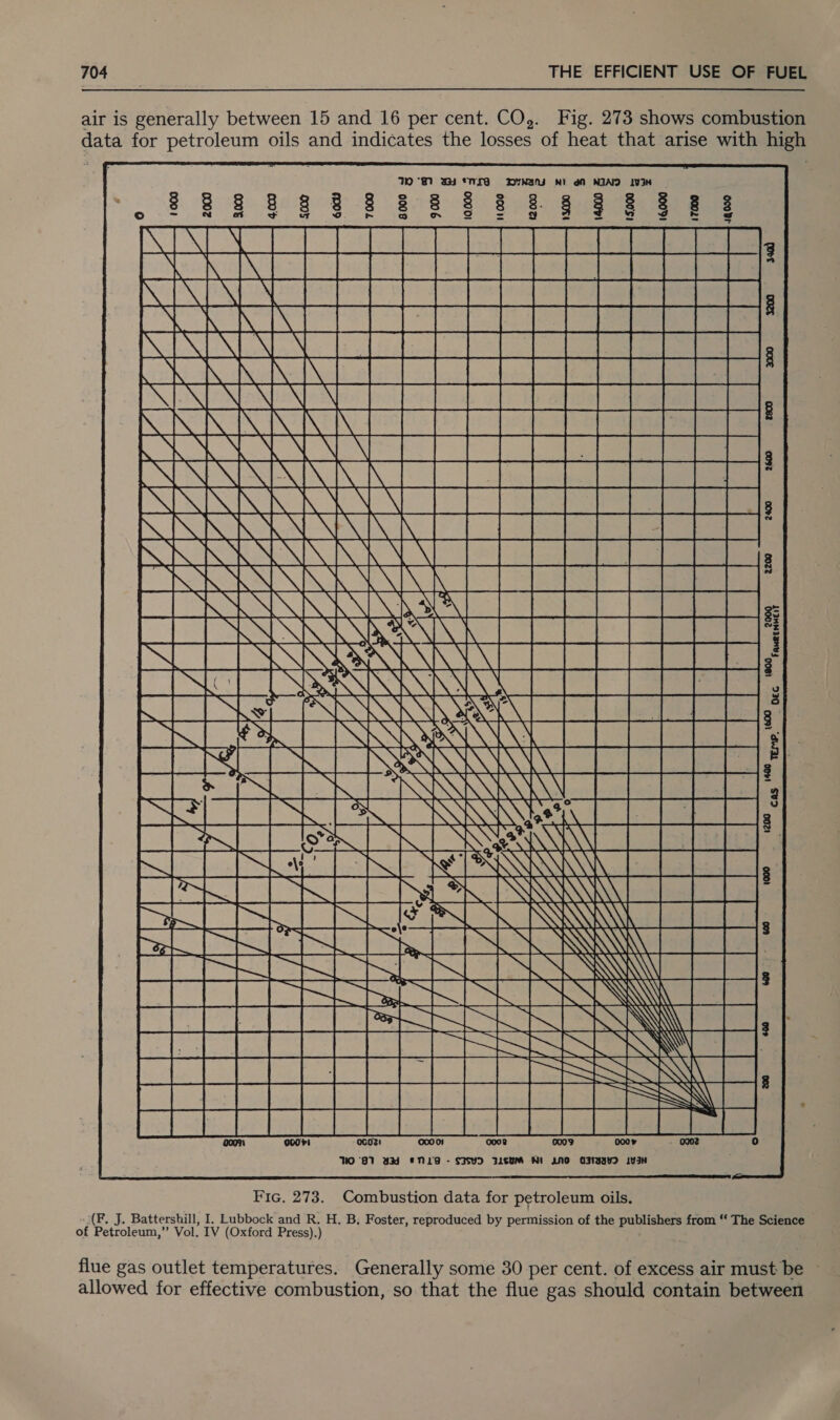     NS RGER Wa Re  Abie: gic ea Se, cere rapa! is ae Ae Beale Ee ae ie Tes y, Ze  BA a Ea Fa a IF eS goed ead al  6 a Z Bs Al x) Bs e Ez E3 i a       ie t pa 2 aie Te ee gi P i Ei LecESeeS Sane ee ee PREECE trend NNSA ae EAE SLISNS    / iS Se SP Pa Lae aa ee iis  \ ae SA SAQA — ae wig AAA i, =  SY ~ ELLE La PEER  000% WO 87 Yad SN1G - SISUD BLEUM Ni AND AINAIv&gt; iv3W Fic. 273. Combustion data for petroleum oils. (F; J. Battershill, I, Lubbock and R. H. B. Foster, reproduced by permission of the publishers from ‘‘ The Science of Petroleum,” Vol. IV (Oxford Press).) flue gas outlet temperatures. Generally some 30 per cent. of excess air must be allowed for effective combustion, so that the flue gas should contain between