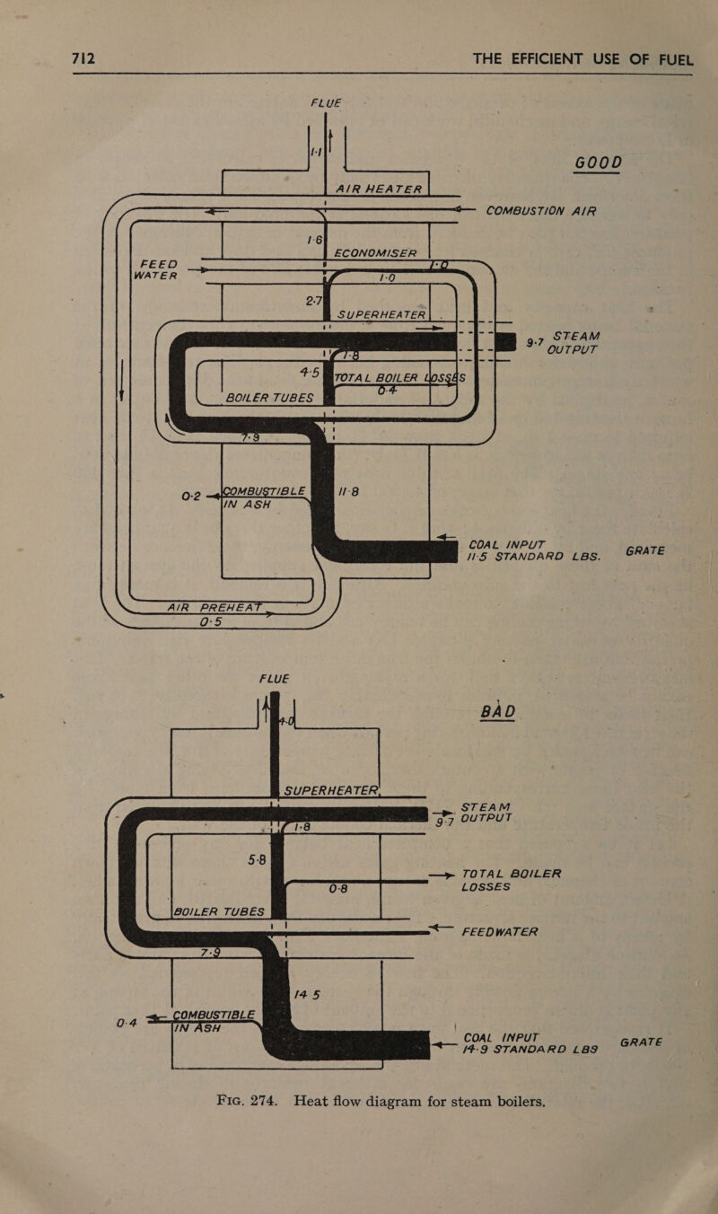  FLUE AIR HEATER 16 ECONOMISER 0 : [: 0) 2-7 SUPERHEATER GOOD COMBUSTION AIR       COMBUSTIBLE 8 COAL INPUT I'5 STANDARD Les. SRATE AIR PREHEA Q:5  FLUE y  SUPERHEATER      STEAM “97 OUTPUT — &gt;» 7OTAL BOILER LOSSES : FEEDWATER  0-4 : OMBUSTIBLE COAL (NPUT 14-9 STANOARD L&amp;S GRAS Fic. 274. Heat flow diagram for steam boilers.