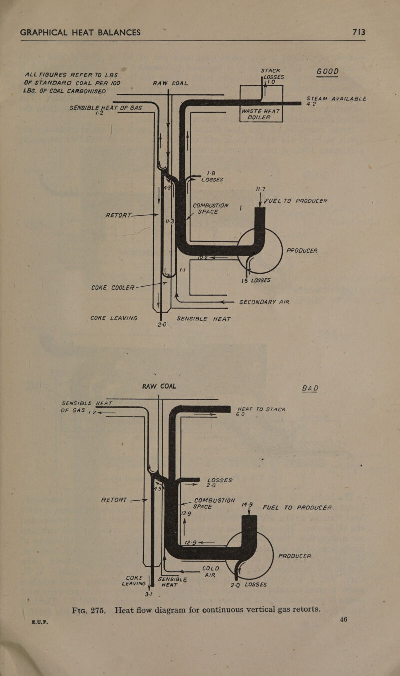  STACK ALL FIGURES REFER TO LBS ene eure OF STANDARD COAL PER /00 RAW COAL 0 LBS. OF COAL CARBONISED' cad STEAM AVAILABLE ; 4 SENSIBLE HEAT OF GAS eae : BO/LER 1-8     * &gt; 1 OSSES 7 VEL TO PRODUCER COMBUSTION | Ek RETORT- Shae PRODUCER see } 15 LOSSES COKE COOLER - — SECONDARY AIR COKE LEAVING SENS/BLE HEAT 2:0 RAW COAL “BAD SENSIBLE HEAT OF GAS Pe : 4 é eeek TO STACK     COMBUSTION |, 4 SPACE FUEL TO PRODUCER. PRODUCER | COKE CLEAVING 3-1 SENSIBLE HEAT 2-0 LOSSES Fic. 275. Heat flow diagram for continuous vertical gas retorts. _ E.U.F. 46