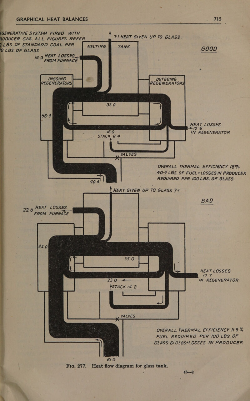  EGENERATIVE SYSTEM FIRED WITH A jos 0 GAS. ALL FIGURES REFER. ___ 7! HEAT GIVEN UP TO GLASS.     L8S OF STANDARD COAL PER LBS OF GLASS GOOD 16-3 HEAT LOSSES. FROM FURNACE          INGOING OUTGOING REGENERATORS ee HEAT LOSSES -10 6 IN REGENERATOR OVERALL THERMAL EFFICIENCY 187% 40°4 LBS OF FUELtLOSSES IN PRODUCER REQUIRED PER IOOLBS. OF GLASS BAD 29 9 HEAT LOSSES FROM FURNACE HEAT LOSSES LTT IN REGENERATOR OVERALL THERMAL EFFICIENCY 11-5 % FUEL REQUIRED PER 100 LBS. OF GLASS 6/-0LBS+LOSSES IN PRODUCER  46-2 = gt gD ~ o_menrings ee an Se ms 2