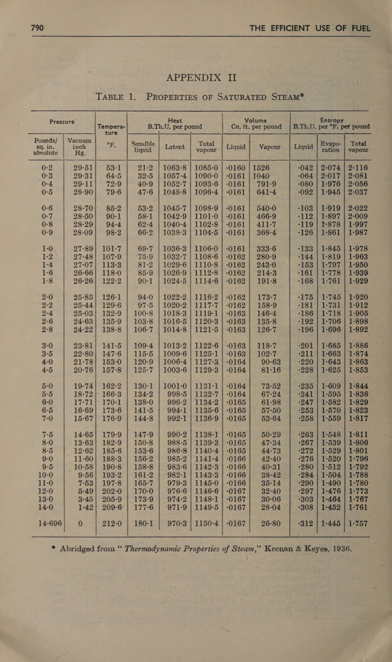 APPENDIX II TABLE 1. PROPERTIES OF SATURATED STEAM* Pressure Heat Volume Entropy  Tempera- B.Th.U. per pound Cu. ft. per pound | B.Th.U. per °F. per pound ee ture SO | | |S | |“ Pounds/ | Vacuum ‘i p | : eater. ig. FB paar Latent soe Liquid Vapour Liquid ee faite t 0-2 29-51 53-1 21-2 | 1063-8 | 1085-0 | -0160 | 1526 ‘042 | 2-074 | 2-116 0-3 29-31 64-5 32-5 | 1057-4 | 1090-0 | -0161 | 1040 ‘064 | 2-017 | 2-081 0-4 29-11 72-9 | 40-9 | 1052-7 | 1093-6 | -0161 | 791-9 ‘080 | 1-976 | 2-056 0-5 28-90; 79-6 47-6 | 1048-8 | 1096-4 | -0161 | 641-4 -092 | 1-945 | 2-037 0-6 28-70) 85-2 53-2 | 1045-7 | 1098-9 | -0161 | 540-0 -103 | 1-919 | 2-022 0-7 28-50; 90-1 58-1 | 1042-9 | 1101-0 | -0161 | 466-9 -112 | 1-897 | 2-009 0-8 28-:29| 94-4 62-4 | 1040-4 | 1102-8 | -0161 | 411-7 -119 | 1-878 | 1-997 0-9 28-09 98-2 66-2 | 1038-3 | 1104-5 | -0161 | 368-4 -126 | 1-861 | 1-987 1-0 27-89| 101-7 69-7 | 1036-3 | 1106-0 | -0161 | 333-6 -133 | 1-845 | 1-978 1-2 27:-48| 107-9 75-9 | 1032-7 | 1108-6 | -0162 | 280-9 -144 | 1-819 | 1-963 1-4 27:07} 113:3 81-2 | 1029-6 | 1110-8 | -0162 | 243-0 *153 | 1-797 | 1-950 1-6 26-66; 118-0 85-9 | 1026-9 | 1112-8 | -0162 | 214:3 +161 | 1-778 | 1-939 1:8 26-26} 122-2 90-1 | 1024-5 | 1114-6 | -0162 | 191-8 -168 | 1-761 | 1-929 2-0 25-85] 126-1 94-0 | 1022-2 | 1116-2 | -0162 | 173-7 -175 | 1-745 | 1-920 2-2 25-44| 129-6 97-5 | 1020-2 | 1117-7 | -0162 | 158-9 -181 | 1-731 | 1-912 2-4 25-03} 132-9 | 100-8 | 1018-3 | 1119-1 | -0163 | 146-4 -186 | 1-718 | 1-905 2-6 24-63} 135-9 | 103-8 | 1016-5 | 1120-3 | -0163 | 135-8 -192 | 1-706 | 1-898 2-8 24-22} 138-8 | 106-7 | 1014-8 | 1121-5 | -0163 | 126-7 | -196 | 1-696 | 1-892 3-0 23-81) 141-5 | 109-4 | 1013-2 | 1122-6 | -0163 | 118-7 -201 | 1-685 | 1-886. 3-5 22-80; 147-6 | 115-5 | 1009-6 | 1125-1 | -0163 | 102-7 -211 | 1-663 | 1-874 4-0 21-78} 153-0 | 120-9 | 1006-4 | 1127-3 | -0164 90-63 -220 | 1-643 | 1-863 4-5 20-76} 157-8 | 125-7 | 1003-6 | 1129-3 | -0164 81-16 228 | 1-625 | 1-853 5:0 19-74} 162-2 | 130-1 | 1001-0 | 1131-1 | -0164 73°52 *235 | 1-609 | 1-844 5-5 18-72} 166-3 | 134-2 998-5 | 1132-7 | -0164 67-24 -241 | 1-595 | 1-836 6-0 17-71} 170-1 | 138-0 996-2 | 1134-2 | -0165 61-98 -247 | 1-582 | 1-829 6-5 16-69| 173-6 | 141-5 994-1 | 1135-6 | -0165 57-50 -253 | 1-570 | 1-823 7-0 15-67| 176-9 | 144-8 992-1 | 1136-9 | -0165 53-64 -258 | 1-559 | 1-817 7-5 14-65} 179-9 | 147-9 990-2 | 1138-1 | -0165 50-29 -263 | 1-548 | 1-811 8-0 13-63} 182-9 | 150-8 988-5 | 1139-3 | -0165 47-34 -267 | 1-539 | 1-806 8-5 12-62} 185-6 | 153-6 986-8 | 1140-4 | -0165 44-73 -272 | 1-529 | 1-801 9-0 11-60} 188-3 156-2 985-2 | 1141-4 | -0166 42-40 -276 | 1-520 | 1-796 9-5 10-58} 190-8 | 158-8 983-6 | 1142-3 | -0166 40-31 -280 | 1-512 | 1-792 10-0 9-56; 193-2 | 161-2 982-1 | 1143-3 | -0166 38-42 -284 | 1-504 | 1-788 11-0 7:-53| 197-8 | 165-7 979-3 | 1145-0 | -0166 35-14 -290 | 1-490 | 1-780 12-0 5-49| 202-0 | 170-0 976-6 | 1146-6 | -0167 32-40 *297 | 1-476 | 1-773 13-0 3°45| 205-9 | 173-9 974-2 | 1148-1 | -0167 30-06 +303 | 1-464 | 1-767 14-0 1-42} 209-6 | 177-6 971-9 | 1149-5 | -0167 28-04 -308 | 1-452 | 1-761 14-696 0 212-0 | 180-1 970-3 | 1150-4 | -0167 26-80 *312 | 1-445 | 1-757 * Abridged from ‘‘ Thermodynamic Properties of Steam,’ Keenan &amp; Keyes, 1936.