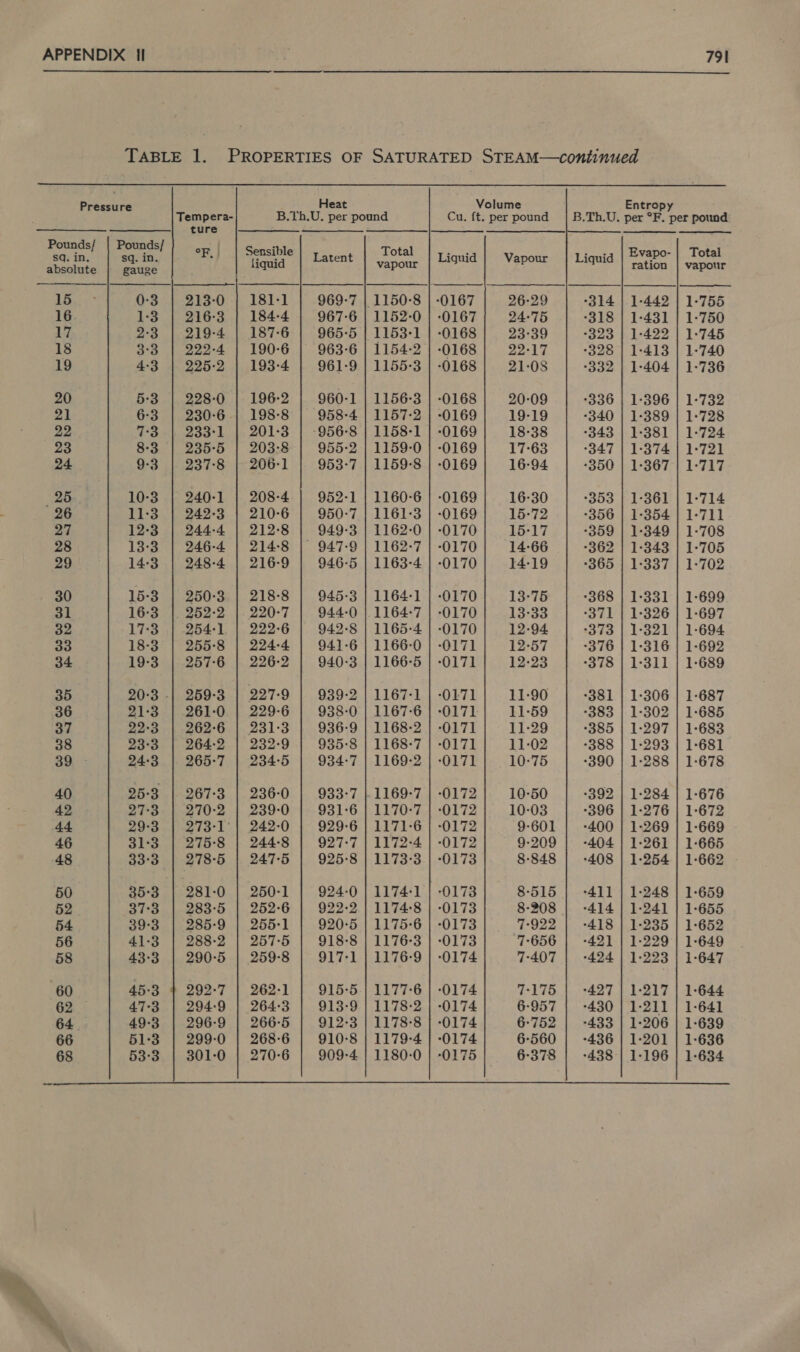 TABLE 1. PROPERTIES OF SATURATED STEAM—continued     Secale Tempera: B.Th.U. oat pound Pay hits sound | B.Th.U. pos Ee eeciponnd —_— ture _—_—&lt;——_—= | Pounds/ Pounds/ ae | Sensibl Total ba 3 a ged 1 Att | rapour | Hod |: Venous ration | vapottr 15 0-3 213-0 181-1 969-7 | 1150-8 | -0167 26-29 1-442 | 1-755 16. 1:3 216°3 184-4 967-6 | 1152-0 | -0167 24°75 1-431 | 1-750 17 2:3 219-4 187-6 965-5 | 1153-1 | -0168 23°39 1-422 | 1-745 18 3:3 222-4 | 190-6 963-6 | 1154-2 | -0168 22-17 1-413 | 1-740 19 4-3 225-2 193-4 961-9 | 1155-3 | -0168 21:08 1-404 | 1-736 20 5:3 228:0 196-2 960-1 | 1156-3 | -0168 20-09 1-396 | 1-732 ab 6:3 230-6 | 198-8 958-4 | 1157-2 | -0169 19-19 1-389 | 1-728 22 7:3 233-1 | 201-3 | -956-8 | 1158-1 | -0169 18-38 1-381 | 1-724 23 8-3 235°5 | 203-8 955-2 | 1159-0 | -0169 17-63 1-374 | 1-721 24 9-3 237-8 | 206-1 953-7 | 1159-8 | -0169 16-94 1-367 | 1-717 25 10:3 240-1 | 208-4 952-1 | 1160-6 | -0169 16-30 1-361 | 1-714 26 11:3 242-3 | 210-6 950-7 | 1161-3 | -0169 15-72 1-354 | 1-711 27 12°3 244-4 | 212-8 949-3 | 1162-0 | -0170 15-17 1-349 | 1-708 28 13-3 246-4 | 214:8 | 947-9 | 1162-7 | -0170 14-66 1°343 | 1-705 29 14°3 248-4 | 216-9 946-5 | 1163-4 | -0170 14-19 1-337 | 1-702 30 15-3 250-3 | 218-8 945:3 | 1164-1 | -0170 13-75 1-331 | 1-699 31 16:3 252-2 |. 220-7 944-0 | 1164-7 | -0170 13°33 1-326 | 1-697 32 17:3 254-1 | 222-6 942-8 | 1165-4 | -0170 12-94. 1-321 | 1-694 oo 18-3 255°8 | 224-4 941-6 | 1166-0 | -0171 12-57 1-:316 | 1-692 34 19-3 257-6 | 226-2 940-3 | 1166-5 | -0171 12-23 1-311 | 1-689 35 20-3 -| 259-3 | 227-9 939-2 | 1167-1 | -0171 11-90 1:306 | 1-687 36 21°3 261-0 | 229-6 938-0 | 1167-6 | -0171 11-59 1-302 | 1-685 ai, 22-3 262-6 | 231:3 936-9 | 1168-2 | -0171 11-29 1-297 | 1-683 38 23-3 264-2 | 232-9 935-8 | 1168-7 | -0171 11-02 1-293 | 1-681 39 24-3 265:7 | 234:5 934-7 | 1169-2 | -0171 10-75 1-288 | 1-678 40 25:3 267-3 | 236-0 933-7 |.1169-7 | -0172 10-50 1-284 | 1-676 42 27:3 270-2 | 239-0 931-6 | 1170-7 | -0172 10-03 1-276 | 1-672 44 29:3 273-1' | 242-0 929-6 | 1171-6 | -0172 9-601 1-269 | 1-669 46 31:3 275-8 | 244-8 927-7 | 1172-4 | -0172 9-209 1-261 | 1-665 48 33°3 278-5 | 247-5 925-8 | 1173-3 | -0173 8-848 1-254 | 1-662 50 35°3 281-0 | 250-1 924-0 | 1174-1 | -0173 8-515 1-248 | 1-659 52 37°3 283:5 | 252-6 922-2 | 1174-8 | -0173 8-208 1-241 | 1-655 54 39-3 285-9 | 255-1 920°5 | 1175-6 | -0173 7-922 1-235 | 1-652 56 41-3 288-2 | 257-5 918-8 | 1176-3 | -0173 7-656 1-229 | 1-649 58 43°3 290-5 | 259-8 917-1 | 1176-9 | -0174 7-407 1-223 | 1-647 60 45:3 292-7 | 262-1 915-5 | 1177-6 | -0174 7-175 1-217 | 1-644 62 47:3 294:9 | 264:3 913-9 | 1178-2 | -0174 6-957 1-211 | 1-641 64 49-3 296-9 | 266-5 912-3 | 1178-8 | -0174 6-752 1-206 | 1-639 66 51:+3 299-0 | 268-6 910-8 | 1179-4 | -0174 6-560 1-201 | 1-636 68 53:3 301-0 | 270-6 909-4 | 1180-0 | -0175 6-378 1-196 | 1-634  