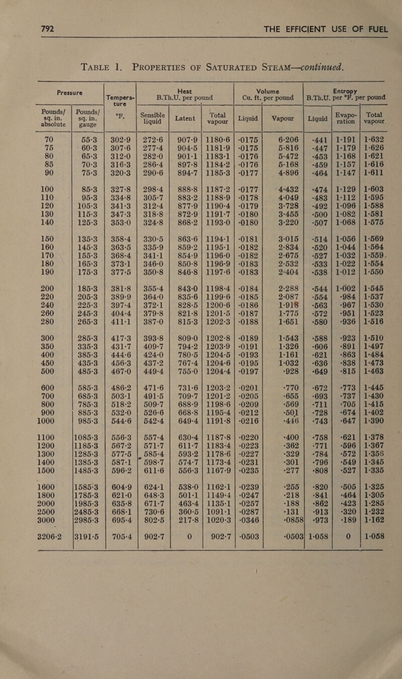  TABLE 1. PROPERTIES OF SATURATED STEAM—continued. Heat Volume Entropy Tempera- B.Th.U. per pound Cu. ft. per pound | B.Th.U, per °F. per pound —— ture —. _———$—— ————————— Pounds/ | Pounds/ Pressure     mm |   Sensible ered Total Liquid Vapour Liquid Evapo- | Total         Bsa 3 pnd &lt; liquid vapour ration | vapour 70 55:3 | 302-9 | 272-6 |. 907-9 | 1180-6 | -0175 6-206 | -441 | 1-191 | 1-632 75 60-3 | 307-6 | 277-4 | 904-5 | 1181-9 | -0175 5-816 | -447 | 1-179 | 1-626 80 65-3 | 312-0 | 282-0 | 901-1 | 1183-1 | -0176 5-472 | -453 | 1-168 | 1-621 85 70:3 | 316°3 | 286-4 | 897-8 | 1184-2 | -0176 5-168 | -459 | 1-157 | 1-616 90 75:3 | 320°3 | 290-6 | 894-7 | 1185-3 | -0177 4-896 | -464 | 1-147 | 1-611 100 85:3 | 327-8 | 298-4 | 888-8 | 1187-2 | -0177 -4-432 | +474 | 1-129 | 1-603 110 95:3 | 334-8 | 305-7 | 883-2 | 1188-9 | -0178 4-049 | -483 | 1-112 | 1-595 120 105-3 | 341-3 | 312-4 | 877-9 | 1190-4 | -0179 3°728 | -492 | 1-096 | 1-588 130 115:3 | 347-3 | 318-8 | 872-9 | 1191-7 | -0180 3:455 | -500 | 1-082 | 1-581 140 125-3 | 353-0 | 324-8 | 868-2 | 1193-0 | -0180 3:220 | -507 | 1-068 | 1-575 150 135-3 | 358-4 | 330-5 | 863-6] 1194-1 | -0181 3:015 | -514 | 1-056 | 1-569 160 145:3 | 363-5 | 335-9 | 859-2 | 1195-1 | -0182 2-834 | -520 | 1-044 | 1-564 170 155-3 | 368-4 | 341-1 | 854-9 | 1196-0 | -0182 2-675 | -527 | 1-032 | 1-559. 180 165*3 | 373-1 | 346-0 | 850-8 | 1196-9 | -0183 2-532 | +533 | 1-022 | 1-554 190 175:3 | 377-5 | 350-8 | 846-8 | 1197-6 | -0183 2-404 | +538 | 1-012 | 1-550 200 185:3 | 381-8 | 355-4 | 843-0 | 1198-4 | -0184 2:288 | -544 | 1-002 | 1-545 220 205-°3 | 389-9 | 364:0 | 835-6 | 1199-6 | -0185 2-087 | -554| -984 | 1-537 240 225:3 | 397-4 | 372-1 | 828-5 | 1200-6 | -0186 1-918 | -563 | -967 | 1-530 260 245-3 | 404-4 | 379-8 | 821-8 | 1201-5 | -0187 1-775 | -572| -951 | 1-623 280 265-3 | 411-1 | 387-0 | 815-3 | 1202-3 | -0188 1:651 | -580] -936 | 1-516 300 285-3 | 417-3 | 393-8 | 809-0 | 1202-8 | -0189 1-543 | +688 | -923 | 1-510 350 335°3 | 431-7 | 409-7 | 794-2 | 1203-9 | -0191 1:326 | -606| -891 | 1-497 400 385°3 | 444-6 | 424-0 | 780-5 | 1204-5 | -0193 1-161 | -621] -863 | 1-484 450 435-3 | 456-3 | 437-2 | 767-4 | 1204-6 | -0195 1-032 | -636| -838 | 1-473 500 485-3 | 467-0 | 449-4 | 755-0 | 1204-4 | -0197 928 | +649} -815 | 1-463 600 585-3 | 486-2 | 471-6 | 731-6 | 1203-2 | -0201. ‘770 | 1-672 | +773 | 1-445 700 685-3 | 503-1 | 491-5 | 709-7 | 1201-2 | -0205 ‘655 | -693| +737 | 1-430 800 785-3. | 518-2 | 509-7 | 688-9 | 1198-6 | -0209 569 | -711 | +705 | 1-415 900 885:3 | 532-0 | 526:°6 | 668-8 | 1195-4 | -0212 ‘501 | -728| -674 | 1-402 1000 985:3 | 544:6 | 542-4 | 649-4 | 1191-8 | -0216 -446 | +743 | +647 | 1-390 1100 1085:3 | 556-3 | 557-4 | 630-4 | 1187-8 | -0220 ‘400 | -758 | -621 | 1-378 1200 1185-3 | 567-2 | 571-7 | 611-7 | 1183-4 | -0223 -362 | -771 | -596 | 1-367 1300 1285-3 | 577-5 |, 585-4 | 593-2 | 1178-6 | -0227 -329 | -784| -572 | 1-356 1400 1385-3 | 587-1 | 598-7 | 574-7 | 1173-4 | -0231 ‘301 | -796| -549 | 1-345 1500 1485:3 | 596-2 | 611-6 | 556-3 | 1167-9 | -0235 ‘277 | -808 | -527 | 1-335 1600 1585:3 | 604:9 | 624-1 | 638-0 | 1162-1 | -0239 -255 | -820| +505 | 1-325 1800 1785:3 | 621-0 | 648-3 | 501-1 | 1149-4 | -0247 ‘218 | +841] +464) 1-305 2000 1985-3 | 635-8 | 671-7 | 463-4 | 1135-1 | -0257 ‘188 | -862| +423 | 1-285 2500 2485-3 | 668-1 | 730-6 | 360-5 | 1091-1 | -0287 -131 | -913] +320 | 1-232 3000 2985:3 | 695-4 | 802-5 | 217-8 | 1020:3 | -0346 -0858} -973| -189 | 1-162 3206:2 {3191-5 | 705-4 | 902-7 0 902-7 | 0503 -0503) 1-058 0 | 1-058 ————