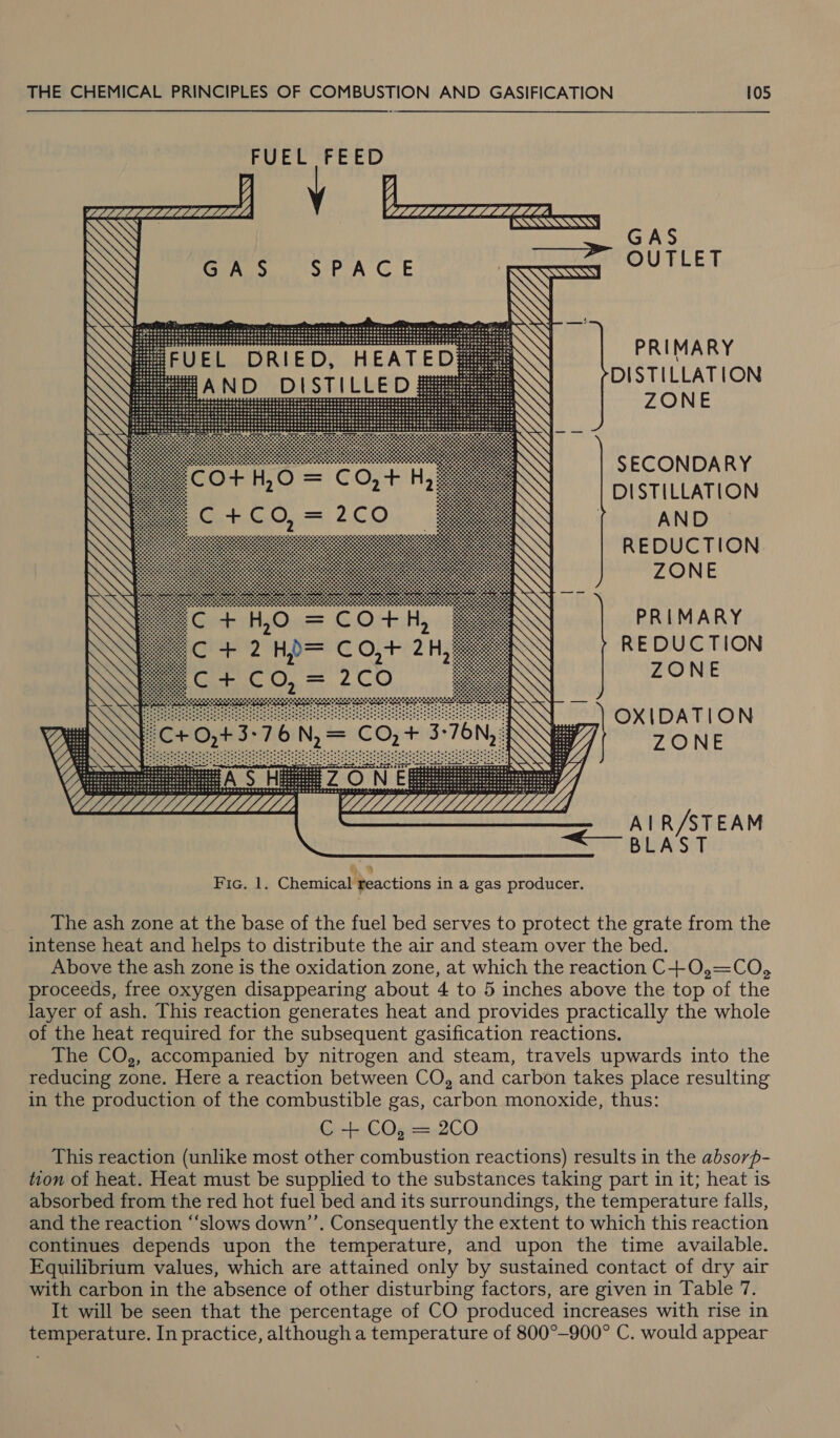   DOSSTooScroreeseesededaressececescacndeoeetsseescessevsesacceenestocces Hrsseseessssscsaesstesesstsssssecsssasssseesesssssesessesssseseseeeccees : at p R MA RY TED: | Bete DRLED,.HEA DISTILLATION ZONE              SECONDARY DISTILLATION AND REDUCTION ZONE PI I SSS GS SS SI OS SSS PRIMARY REDUCTION ZONE hoe? Oy OXIDATION Seeeee eepee eoreeece eesesese The ash zone at the base of the fuel bed serves to protect the grate from the intense heat and helps to distribute the air and steam over the bed. Above the ash zone is the oxidation zone, at which the reaction C+-O,=CO, proceeds, free oxygen disappearing about 4 to 5 inches above the top of the layer of ash. This reaction generates heat and provides practically the whole of the heat required for the subsequent gasification reactions. The CO,, accompanied by nitrogen and steam, travels upwards into the reducing zone. Here a reaction between CO, and carbon takes place resulting in the production of the combustible gas, carbon monoxide, thus: Cee One 2CO This reaction (unlike most other combustion reactions) results in the absorp- tion of heat. Heat must be supplied to the substances taking part in it; heat is absorbed from the red hot fuel bed and its surroundings, the temperature falls, and the reaction “slows down’’. Consequently the extent to which this reaction continues depends upon the temperature, and upon the time available. Equilibrium values, which are attained only by sustained contact of dry air with carbon in the absence of other disturbing factors, are given in Table 7. It will be seen that the percentage of CO produced increases with rise in temperature. In practice, although a temperature of 800°-900° C. would appear
