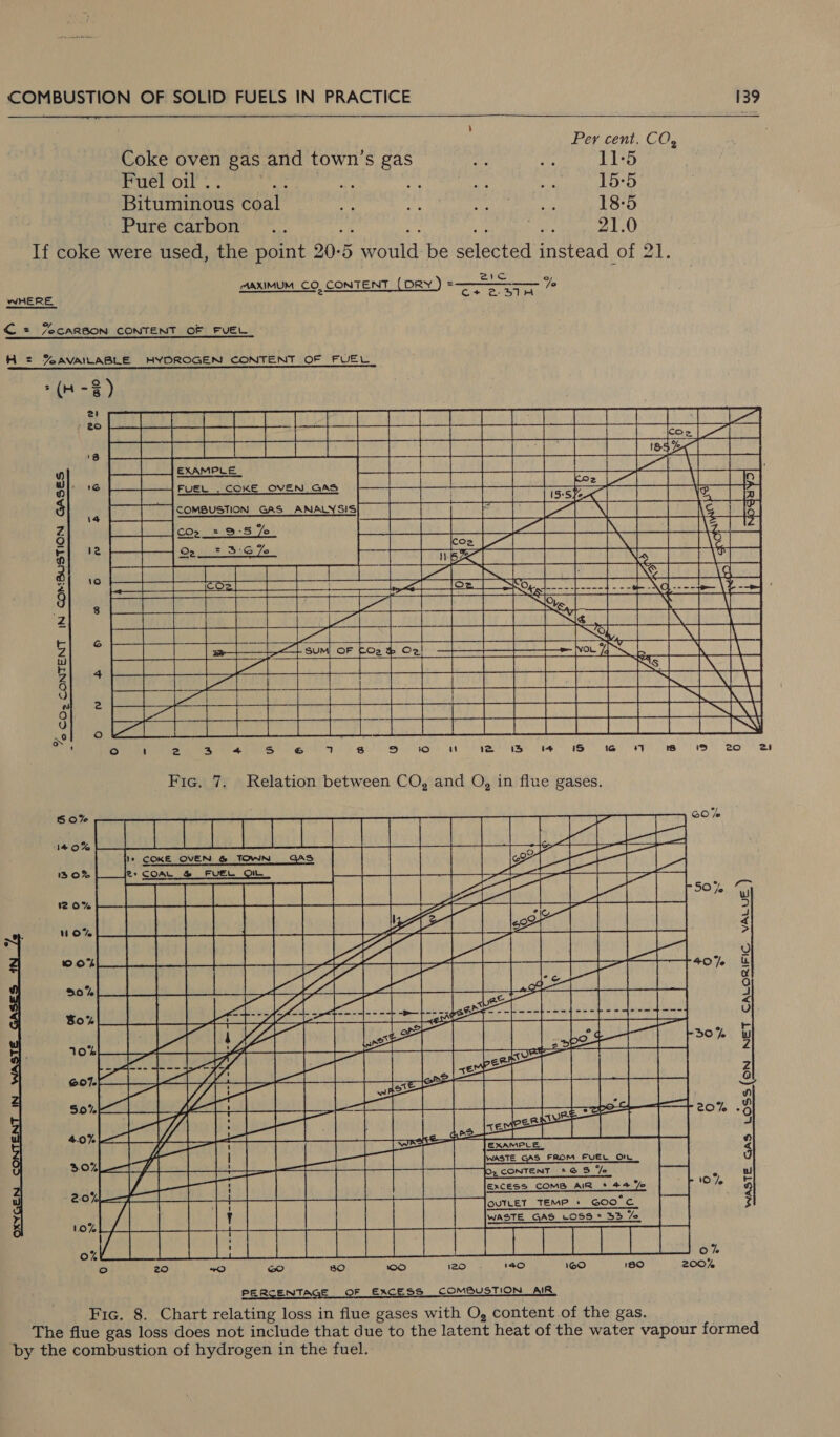  Per cent, CO, Coke oven gas and town’s gas ath ap 11-5 SEO ete ah i a aD Bituminous coal ni as ni? wns 18-5 Pure carbon’ °... hee 21.0 If coke were used, the point 20-5 would be selected instead of 21. CO, CONTENT (DRY) == % 3 PAAXIMUM 0, € C+ 2 BIA  WHERE Ct 7%ocaRBoN CONTENT OF FUEL H= %AVAILABLE HYDROGEN CONTENT OF FUEL (4-8)                         | CAEN ESC UE TREN ANE SLL BO ET i a MONE gs i SSS See 15:S¥e« 5 nC a Pa Sas Seta eta ans ae A fe Se one poo Nae Rode 2 Bead HRN SAREE DL OTE IE OM Ce Z “2 igre a) AR RS pg ¥ 3 sed SdH eh a aa, A ' SS ee 5 pe er i Re ony ed Macca ee | ae Nan Z Ls aa 6 SN SEE EEE EES Q ca ea 2 A °o ‘ 2 3 4 S &amp; 7 3s te iO 1 eS 4 iS 1G al u-) ik) eo a Fic. 7. Relation between CO, and O, in flue gases.         LH                  &gt;On fs SN Se eames con | be il hs ee aterh oo) oe pe an i ee Pe piblAGlbohalybeet blest) lle: vg i 2a 90% coo ie Pgh ig eal 0 iD eal nel wl o wo ole sense \ a ee) |e | \ a 2 BI LN as BL | | EM eka ¥, b | | |_| aN aah a Na Sl Es : 2s epee Ee 2 ef as N ENR mea Bbas a Ae a a | Sa le Nee     Be SB See u ol o  WASTE GAS LOSS (oN NET CAL    AT Ti] [| Bee 3.0%) Poa es oa ae a ree iis new lh slow ahiidiode fe on BAA te ee ee ee an fo) 20 +O co 80 100 120 8 14eO 1@O 180 200%   PERCENTAGE OF EXCESS COMBUSTION IR Fic. 8. Chart relating loss in flue gases with O, content.of the gas. The flue gas loss does not include that due to the latent heat of the water vapour formed by the combustion of hydrogen in the fuel. 