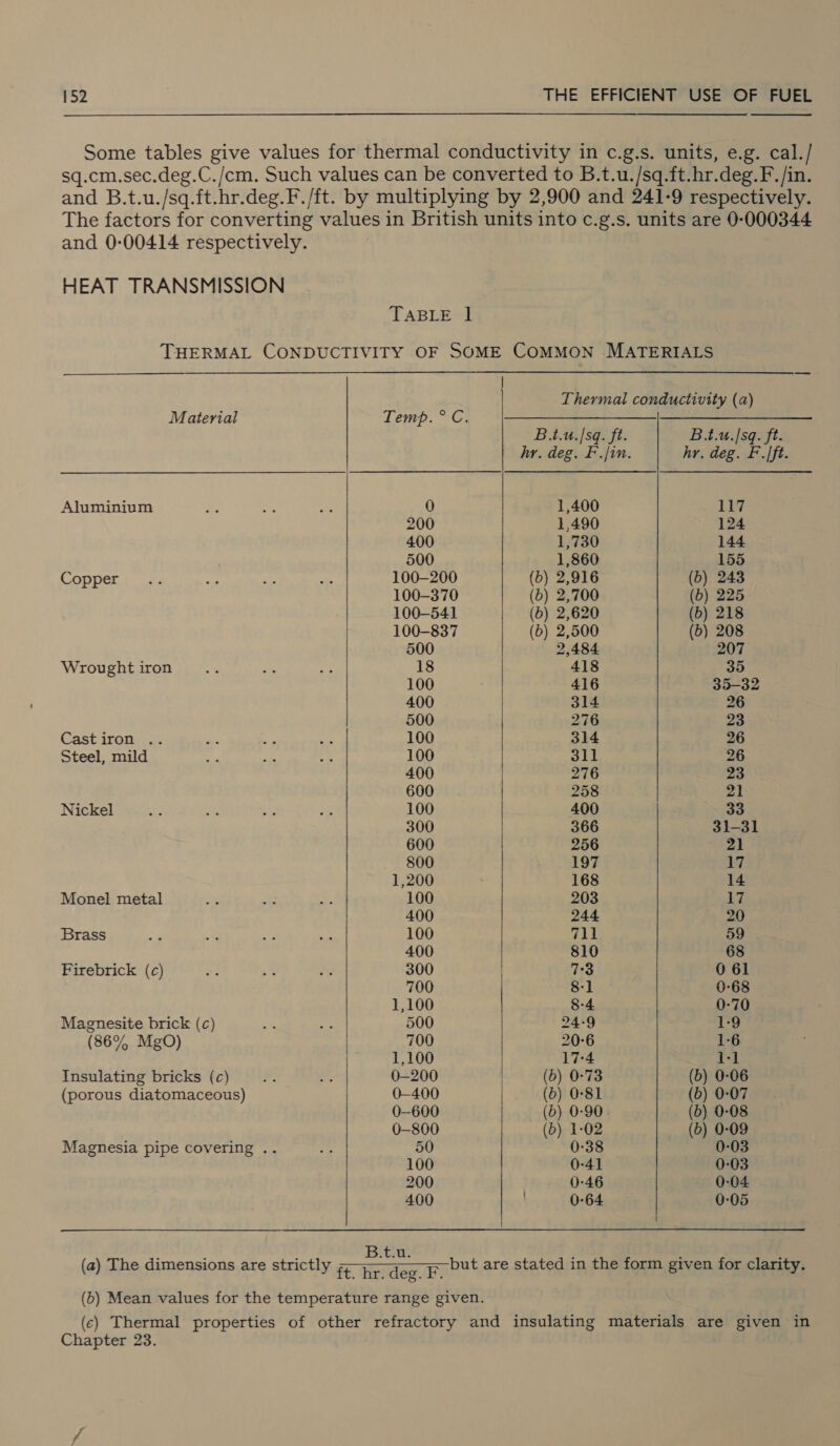  Some tables give values for thermal conductivity in c.g.s. units, e.g. cal./ sq.cm.sec.deg.C./cm. Such values can be converted to B.t.u./sq.ft.hr.deg.F. /in. and B.t.u./sq.ft-hr.deg.F./ft. by multiplying by 2,900 and 241-9 respectively. The factors for converting values in British units into c.g.s. units are 0-000344 and 0-00414 respectively. HEAT TRANSMISSION TABLE | THERMAL CONDUCTIVITY OF SOME COMMON MATERIALS  Thermal conductivity (a)    Material Temp. °C. | B.t.u./sq. ft. B.t.u.|sq. ft. hr. deg. F./in. hr. deg. F.|ft. Aluminium ne He a 0 1,400 117 200 1,490 124 400 1,730 144 500 1,860 155 Copper... si fs es 100-200 (b) 2,916 (b) 243 100-370 (b) 2,700 (b) 225 100-541 (6) 2,620 (b) 218 100-837 (b) 2,500 (b) 208 500 2,484 207 Wrought iron = ES a 18 418 35 100 416 35-32 400 314 26 500 276 23 Castiron .. sae? ‘9 ae 100 314 26 Steel, mild ae Wes - 100 311 26 400 276 23 600 258 21 Nickel is ihe ae E 100 400 33 300 366 31-31 600 256 21 800 197 17 1,200 168 14 Monel metal ay us Se 100 203 17 400 244 20 Brass a “ ad ie | 100 711 59 400 810 68 Firebrick (c) a3 &gt; te 300 | 7:3 0 61 700 8-1 0-68 1,100 8-4 0-70 Magnesite brick (c) a oe 500 24-9 1-9 (86% MgO) 700 20-6 1-6 1,100 17-4 1-1 Insulating bricks (c) ‘— 0-200 (b) 0-73 (b) 0-06 (porous diatomaceous) 0-400 (b) 0-81 (b) 0-07 0-600 (6) 0-90. (b) 0-08 0-800 (b) 1-02 (b) 0-09 Magnesia pipe covering .. hon 50 0-38 0-03 100 0-41 0-03 200 0-46 0:04 400 0-64 0-05 |  B.t.u. (a) The dimensions are strictly ht. iemdenee are stated in the form given for clarity. (6) Mean values for the temperature range given. (c) Thermal properties of other refractory and insulating materials are given in Chapter 23.