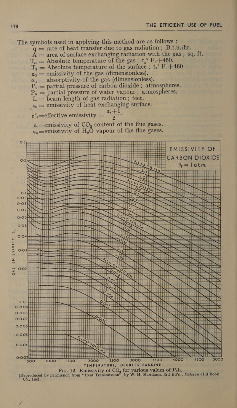   O'3 0-2 0:1 0:09 0-08 0:07 0:06 0-05 o Oo rs 0:03 EMISSIVITY, €, 0:02 GAS OO! 0:009 0-008 O:-O07 0-006 0-005 0-004 0:003 A Te Ts Eq Xe P. ie i We Wed                                         EMLSS IN ee Pr = latm.                                                                                                                                        4000 4500. 5000