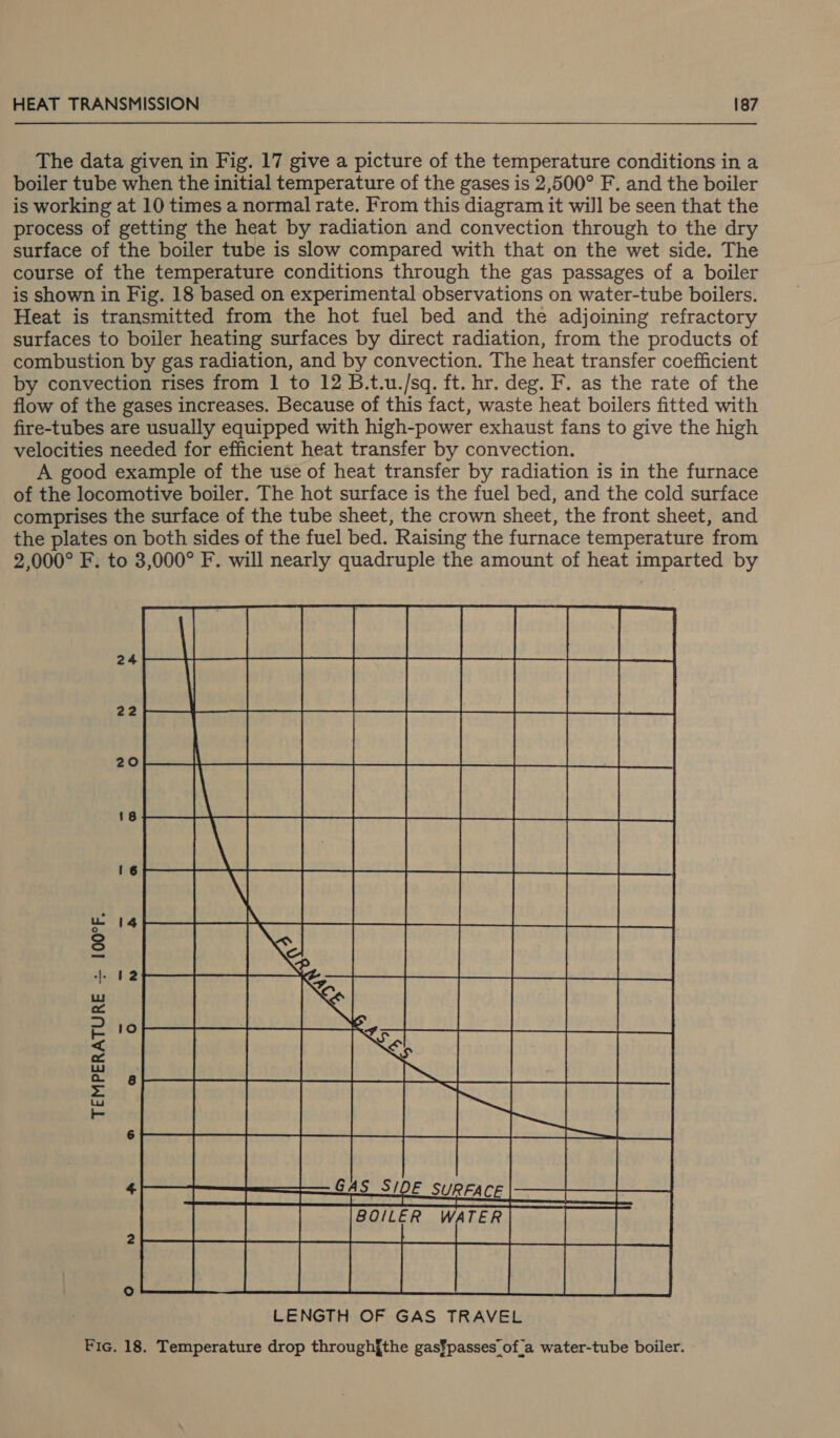 The data given in Fig. 17 give a picture of the temperature conditions in a boiler tube when the initial temperature of the gases is 2,500° F. and the boiler is working at 10 times a normal rate. From this diagram it will be seen that the process of getting the heat by radiation and convection through to the dry surface of the boiler tube is slow compared with that on the wet side. The course of the temperature conditions through the gas passages of a boiler is shown in Fig. 18 based on experimental observations on water-tube boilers. Heat is transmitted from the hot fuel bed and the adjoining refractory surfaces to boiler heating surfaces by direct radiation, from the products of combustion by gas radiation, and by convection. The heat transfer coefficient by convection rises from 1 to 12 B.t.u./sq. ft. hr. deg. F. as the rate of the flow of the gases increases. Because of this fact, waste heat boilers fitted with fire-tubes are usually equipped with high-power exhaust fans to give the high velocities needed for efficient heat transfer by convection. A good example of the use of heat transfer by radiation is in the furnace of the locomotive boiler. The hot surface is the fuel bed, and the cold surface comprises the surface of the tube sheet, the crown sheet, the front sheet, and the plates on both sides of the fuel bed. Raising the furnace temperature from 2,000° F. to 3,000° F. will nearly quadruple the amount of heat imparted by     TEMPERATURE ~ 100°F. ° pi een GAS SIDE SURFACE cease a LENGTH OF GAS TRAVEL Fic. 18. Temperature drop throughjthe gasfpasses_of_a water-tube boiler.   