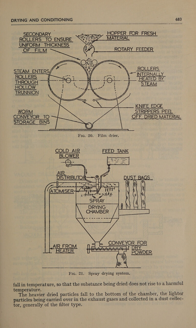   SECONDARY ROLLERS TO ENSURE UNIFORM _ THICKNESS OF FILM              ROLLERS ROLLERS Be THROUGH STEAM HOLLOW See TRUNNION KNIFE EDGE WORM STRIPPERS PEEL CONVEYOR _TO - OFF DRIED MATERIAL STORAGE _BINS COLD_AIR FEED TANK BLOWER GIG Sl ps gy Say 2 phe A sce ee AIR ; DISTRIBUT ee SHE ATOMISER+—4 of    AIR FROM HEATER Fic. 21. Spray drying system. fallin temperature, so that the substance being dried does not rise to a harmful temperature. The heavier dried particles fall to the bottom of the chamber, the lighter particles being carried over in the exhaust gases and collected in a dust collec- tor, generally of the filter type.