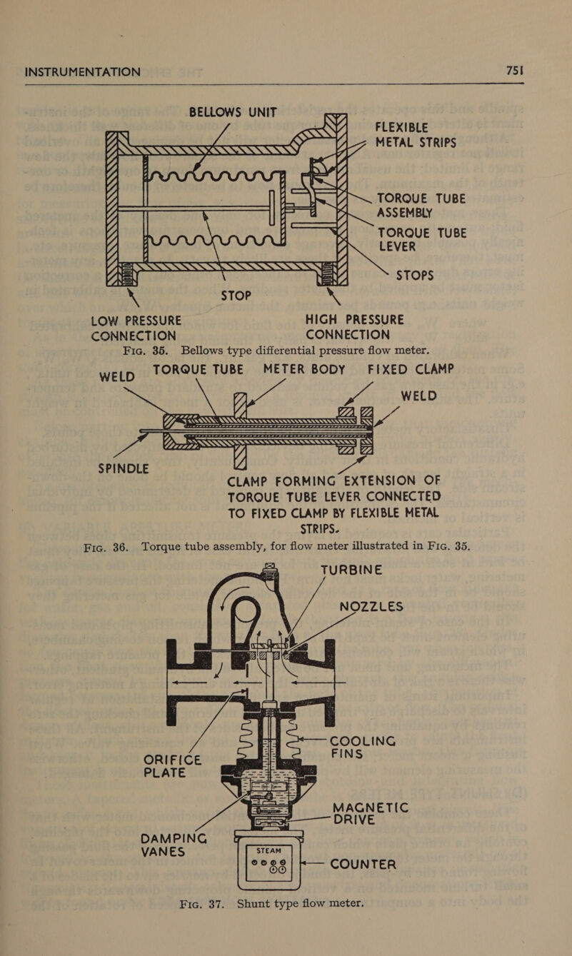           FLEXIBLE METAL STRIPS TORQUE TUBE “a AANARARTANSANARARRAS ASSEMBLY TORQUE TUBE LEVER STOPS STOP LOW. PRESSURE HIGH PRESSURE CONNECTION CONNECTION Fic. 35. Bellows type differential pressure flow meter. WELD TORQUE TUBE METER BODY FIXED CLAMP   xe ZAZA VES Reernnt Ghecererenceuereeemnnnted RSS V4    SPINDLE CLAMP FORMING EXTENSION OF TORQUE TUBE LEVER CONNECTED TO FIXED CLAMP BY FLEXIBLE METAL STRIPS. Fic. 36. Torque tube assembly, for flow meter illustrated in Fic. 35. TURBINE      NOZZLES COOLING ORIFICE FINS PLATE =P = MAGNETIC 2 DRIVE Pat Pv tk ker ky STEAM ©0090 85 Fic. 37. Shunt type flow meter. DAMPING VANES COUNTER