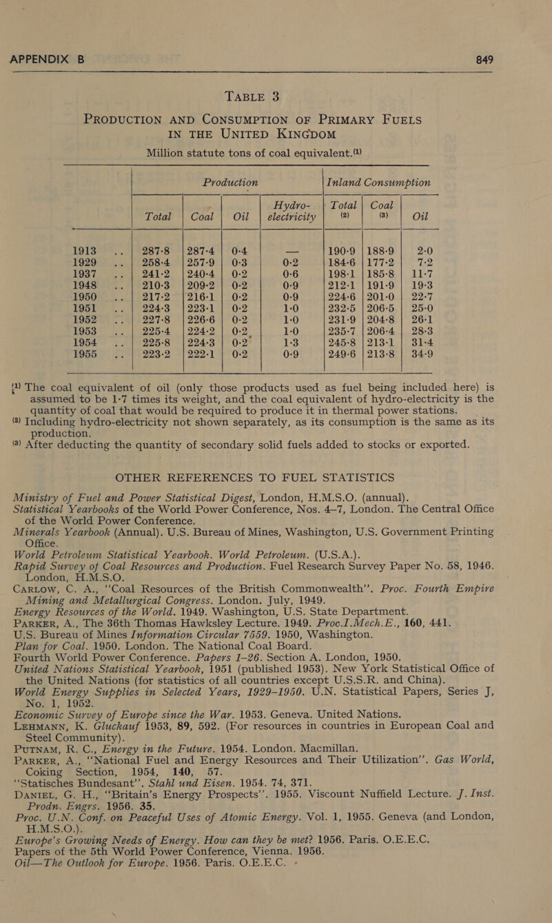 TABLE 3 PRODUCTION AND CONSUMPTION OF PRIMARY FUELS IN THE UNITED KINGDOM Million statute tons of coal equivalent.  Production Inland Consumption p Hydro- | Total | Coal Total | Coal | Oil | electricity (2) (3) Oil 1913... | 287-8 | 287-4 | 0-4 — 190-9 | 188-9 2-0 1929 .. | 258-4 | 257-9 | 0:3 0-2 184-6 | 177-2 7-2 1937 .. | 241-2 | 240-4 | 0-2 0:6 198-1 | 185-8 | 11-7 1948 .. | 210-3 | 209-2 | 0-2 0-9 21271) 191-9) | 19*3 TOO a eol 7-27 | 216-1 10-2 0-9 224-6 | 201-0 | 22-7 1951 =... | 224-3 | 223-1 | 0-2 1-0 232-5 | 206-5 | 25-0 1952... | 227-8 | 226-6 | 0-2 1-0 231-9 | 204-8 | 26-1 1953. ws | 225-4 | 224-2 | 0-2, 1-0 235-7 | 206-4 | 28-3 1954 =... | 225-8 | 224-3 | 0-2” 1:3 245-8 | 213-1 | 31-4 8965) ay) 223°2 +1 222-1 7p 0-2 0-9 249-6 | 213-8 | 34-9  1) The coal equivalent of oil (only those products used as fuel being included here) is assumed to be 1-7 times its weight, and the coal equivalent of hydro-electricity is the quantity of coal that would be required to produce it in thermal power stations. ) Including hydro-electricity not shown separately, as its consumption is the same as its production. 8) After deducting the quantity of secondary solid fuels added to stocks or exported. OTHER REFERENCES TO FUEL STATISTICS Ministry of Fuel and Power Statistical Digest, London, H.M.S.O. (annual). Statistical Yearbooks of the World Power Conference, Nos. 4-7, London. The Central Office of the World Power Conference. Minerals Yearbook (Annual). U.S. Bureau of Mines, Washington, U.S. Government Printing Office. World Petroleum Statistical Yearbook. World Petroleum. (U.S.A.). Rapid Survey of Coal Resources and Production. Fuel Research Survey Paper No. 58, 1946. London, H.M.S.O. Cartow, C. A., “Coal Resources of the British Commonwealth’. Proc. Fourth Empire Mining and Metallurgical Congress. London. July, 1949. Energy Resources of the World. 1949. Washington, U.S. State Department. ParRKER, A., The 36th Thomas Hawksley Lecture. 1949. Proc.I.Mech.E., 160, 441. U.S. Bureau of Mines Information Circular 7559. 1950, Washington. Plan for Coal. 1950. London. The National Coal Board. Fourth World Power Conference. Papers 1-26. Section A. London, 1950. United Nations Statistical Yearbook, 1951 (published 1953). New York Statistical Office of the United. Nations (for statistics of all countries except U.S.S.R. and China). World Energy Supplies in Selected Years, 1929-1950. U.N. Statistical Papers, Series J, No, 1, 1952. Economic Survey of Europe since the War. 1953. Geneva. United Nations. LEHMANN, K. Gluckauf 1953, 89, 592. (For resources in countries in European Coal and Steel Community). Putnam, R. C., Energy in the Future. 1954. London. Macmillan. ParKER, A., “National Fuel and Energy Resources and Their Utilization’. Gas World, Coking Section, 1954, 140, 57. “Statisches Bundesant’’. Stahl und Eisen. 1954. 74, 371. DANIEL, G. H., ‘“‘Britain’s Energy Prospects’. 1955. Viscount Nuffield Lecture. J. Inst. Prodn. Engrs. 1956. 35. Proc. U.N. Conf. on Peaceful Uses of Atomic Energy. Vol. 1, 1955. Geneva (and London, H.M:3.038 Europe’s Growing Needs of Energy. How can they be met? 1956. Paris. O.E.E.C. Papers of the 5th World Power Conference, Vienna. 1956. Oil—The Outlook for Europe. 1956. Paris. O.E.E.C.