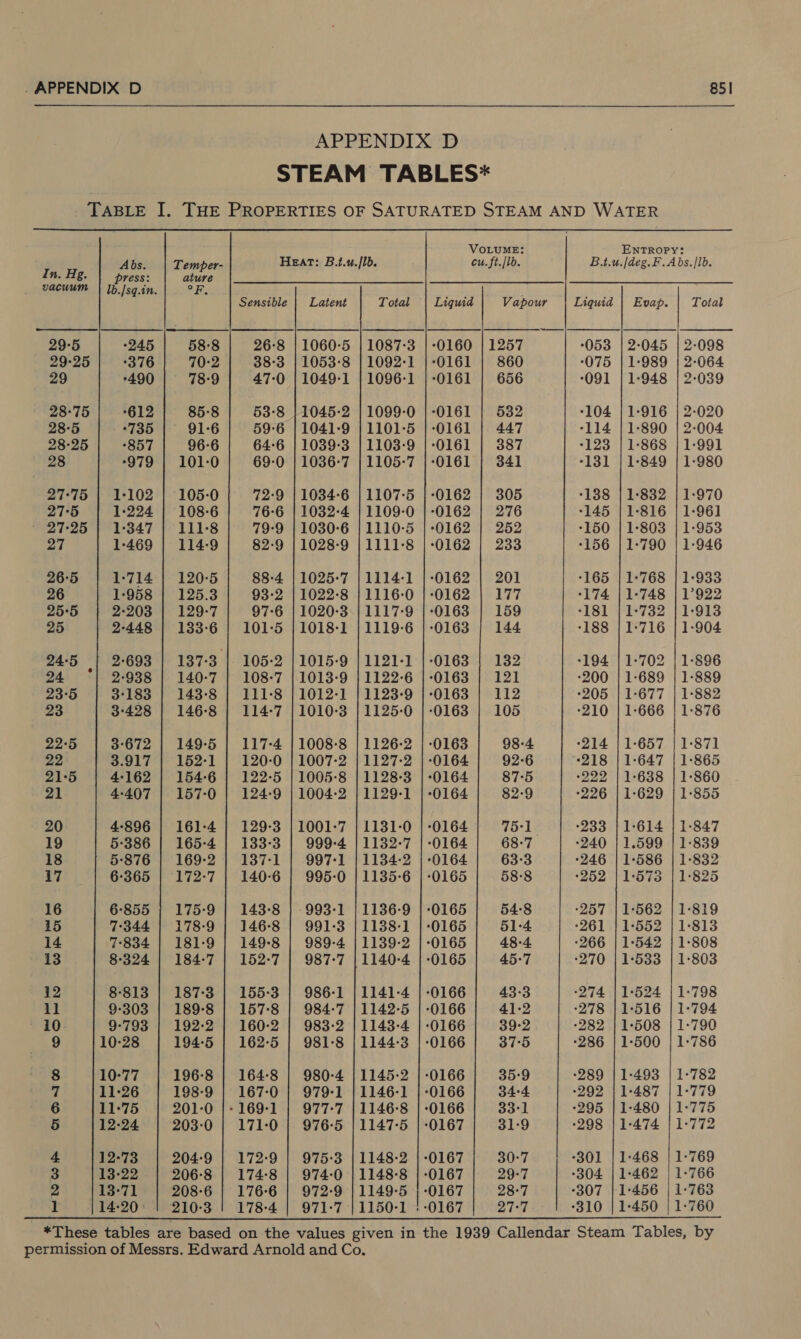 APPENDIX D STEAM TABLES* TABLE I. THE PROPERTIES OF SATURATED STEAM AND WATER  VOLUME: ENTROPY: Abs. Temper- Heat: B.t.u./lb. cu. ft./1b. B.t.u./deg.F. Abs. /1b. In. Hg. press: ature vacuum | Ib./sq.in. SW ie Sensible | Latent Total  29-5 *245 58:8 26-8 | 1060-5 | 1087-3 |-0160 | 1257 053 | 2-045 | 2-098 29-25 -376 70-2 38-3 | 1053-8 | 1092-1 |-0161 | 860 ‘075 | 1-989 | 2-064 29 490 78-9 47-0 | 1049-1 | 1096-1 |-0161 | 656 091 | 1-948 | 2-039 28-75 *612 85-8 53-8 |} 1045-2 | 1099-0 |-0161 | 532 -104 | 1-916 | 2-020 28°5 °735 | 91-6 59-6 | 1041-9 |1101-5 |-0161 | 447 -114 | 1-890 | 2-004 28-25 *857 96-6 64-6 | 1039-3 | 1103-9 |-0161 | 387 -123 | 1-868 | 1-991 28 ‘979 | 101-0 69-0 | 1036-7 | 1105-7 |-0161 | 341 -131 | 1-849 | 1-980 27-75 | 1-102 | 105-0 72-9 | 1034-6 | 1107-5 |-0162 | 305 *138 | 1-832 | 1-970 27°5 1-224 | 108-6 76-6 | 1032-4 | 1109-0 |-0162 | 276 -145 | 1-816 | 1-96] * 27-25 | 1-347 | 111-8 79-9 | 1030-6 | 1110-5 |-0162 | 252 -150 | 1-803 | 1-953 27 1-469 | 114-9 82-9 | 1028-9 | 1111-8 |-0162 | 233 -156 | 1-790 | 1-946 26-5 1-714 | 120-5 88-4 | 1025-7 | 1114-1 |-0162 | 201 -165 | 1-768 | 1-933 26 1-958 | 125.3 93-2 | 1022-8 {1116-0 |-0162 | 177 *174 | 1-748 | 1922 25:5 2°203 | 129-7 97-6 | 1020-3. | 1117-9 |-0163 | 159 -181 | 1-732 | 1-913 25 2-448 | 133-6 | 101-5 | 1018-1 {1119-6 |-0163 | 144 -188 | 1-716 | 1-904 24:5 || 2-693 | 137-3 | 105-2 | 1015-9 [1121-1 |-0163 | 132 -194 | 1-702 | 1-896 24 2-938 | 140-7 | 108-7 | 1013-9 | 1122-6 |-0163 | 121 -200 | 1-689 | 1-889 23°5 3-183 | 143-8 | 111-8 | 1012-1 | 1123-9 | -0163 | 112 -205 | 1-677 | 1-882 23 3-428 | 146-8 | 114-7 | 1010-3 | 1125-0 | -0163 | 105 -210 | 1-666 | 1-876 22°5 3°672 | 149-5 | 117-4 | 1008-8 | 1126-2 | -0163 98-4 -214 | 1-657 | 1-871 22 3.917 | 152-1 | 120-0 | 1007-2 | 1127-2 | -0164 92-6 218 | 1-647 | 1-865 21:5 4-162 | 154-6 | 122-5 | 1005-8 | 1128-3 | -0164 87-5 *222 | 1-638 | 1-860 21 4-407 | 157-0 | 124-9 | 1004-2 | 1129-1 | -0164 82-9 -226 | 1-629 | 1-855 20 4-896 | 161-4 | 129-3 | 1001-7 | 1131-0 | -0164 75-1 -233 | 1-614 | 1-847 19 5-386 | 165-4 | 133-3 | 999-4 | 1132-7 | -0164 68-7 -240 | 1.599 | 1-839 18 5-876 | 169-2 | 137-1 | 997-1 | 1134-2 | -0164 63-3 -246 | 1-586 | 1-832 17 6-365 | 172-7 | 140-6 | 995-0 | 1135-6 | -0165 58°8 *252 [1-573 | 1:825 16 6-855 | 175-9 | 143-8 | 993-1 | 1136-9 | -0165 54:8 ‘257 | 1-562 | 1-819 15 7-344 | 178-9 | 146-8 | 991-3 | 1138-1 | -0165 51-4 -261 | 1-552 | 1-813 14 7-834 | 181-9 |} 149-8 | 989-4 | 1139-2 | -0165 48-4 -266 | 1-542 | 1-808 13 8-324 | 184-7 | 152-7 | 987-7 | 1140-4 | -0165 45-7 ‘270 | 1-533 | 1-803 12 8-813 | 187-3 | 155-3 | 986-1 | 1141-4 | -0166 43-3 ‘274 | 1-524 | 1-798 11 9-303 | 189-8 | 157:8 | 984-7 | 1142-5 | -0166 41-2 ‘278 | 1-516 | 1-794 10 9-793 | 192-2 | 160-2 | 983-2 | 1143-4 | -0166 39-2 -282 | 1-508 | 1-790 9 10-28 194-5 | 162-5 | 981-8 | 1144-3 | -0166 37°5 -286 | 1-500 | 1-786 8 10-77 196-8 | 164:8 | 980-4 | 1145-2 | -0166 35-9 -289 | 1-493 | 1-782 7 11-26 198-9 | 167-0 | 979-1 | 1146-1 | -0166 34:4 -292 | 1-487 | 1-779 6 11-75 201-0 |- 169-1 | 977-7 | 1146-8 | -0166 33-1 -295 | 1-480 | 1-775 5 12-24 203-0 | 171-0 | 976-5 | 1147-5 | -0167 31-9 -298 | 1-474 | 1-772 4 12-73 204-9 | 172-9 | 975-3 | 1148-2 | -0167 30-7 -301 | 1-468 | 1-769 3 13-22 206-8 | 174-8 | 974-0 | 1148-8 | -0167 29-7 -304 | 1-462 | 1-766 2 13-71 208-6 | 176-6 | 972-9 | 1149-5 | -0167 28-7 *307 | 1-456 | 1:763 1 14-20: | 210-3! 178-4 | 971-7 :|1150-1 | -0167 27°7 -310 | 1-450 | 1-760 *These tables are based on the values given in the 1939 Callendar Steam Tables, by permission of Messrs. Edward Arnold and Co.