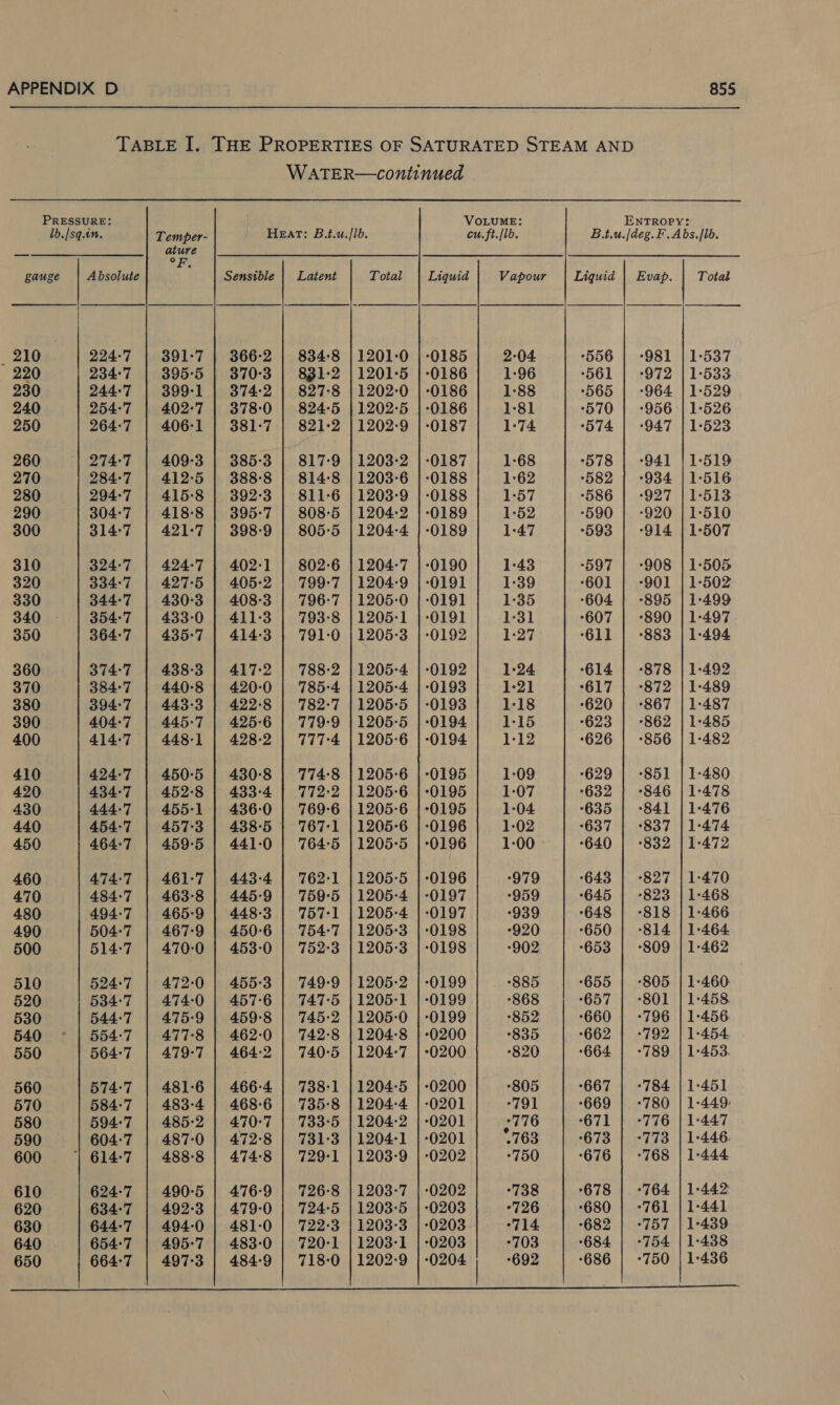 TABLE I. THE PROPERTIES OF SATURATED STEAM AND WATER—continued PRESSURE: VOLUME: ENTROPY: lb./sq.in. Temper- Heat: B.t.u./lb. cu. ft./1b. B.t.u./deg.F. Abs. /1b. ple ature Cprell (EB TR elie ee) ee ° gauge Absolute Sensible | Latent Total | Liquid Vapour Liquid | Evap. | Total -— | | | | SS = 210 224-7 | 391-7 | 366-2 | 834-8 | 1201-0 | -0185 2°04 556 | -981 | 1-537 220 234-7 | 395-5 | 370-3 | 831-2 | 1201-5 | -0186 1:96 561 | -972 | 1-533 230 244-7 | 399-1 | 374-2 | 827-8 | 1202-0 | -0186 1-88 565 | -964 | 1-529 240 254-7 | 402-7 | 378-0 | 824-5 | 1202-5 | -0186 1-81 570 | -956 | 1-526 250 264-7 | 406-1 | 381-7 | 821-2 | 1202-9 | -0187 1-74 *574 | -947 | 1-523 260 274-7 | 409-3 | 385-3 | 817-9 | 1203-2 | -0187 1-68 578 | -941 | 1-519 270 284-7 | 412-5 | 388-8 | 814-8 | 1203-6 |-0188 1-62 582 | -934 | 1-516 280 294-7 | 415-8 | 392-3 | 811-6 | 1203-9 | -0188 1-57 586 | -927 | 1-513 290 304-7 | 418-8 | 395-7 | 808-5 | 1204-2 | -0189 1-52 -590 | -920 | 1-510 300 314:7 | 421-7 | 398-9 | 805-5 | 1204-4 | -0189 1-47 -593 | -914 | 1-507 310 324-7 | 424-7 | 402-1 | 802-6 | 1204-7 | -0190 1-43 597 | -908 | 1-505 320 334:7 | 427-5 | 405-2 | 799-7 | 1204-9 |-0191 1-39 -601 | -901 | 1-502 330 344-7 | 430-3 | 408-3 | 796-7 | 1205-0 |-0191 1-35 604 | -895 | 1-499 340 354-7 | 433-0 | 411°3 | 793-8 | 1205-1 |-0191 1-31 °607 | -890 | 1-497 350 364-7 | 435-7 | 414-3 | 791-0 | 1205-3 | -0192 1-27 “611 | -883 | 1-494 360 374:7 | 438-3 | 417-2 | 788-2 | 1205-4 | -0192 1-24 614 | -878 | 1-492 370 384:7 | 440-8 | 420-0 | 785-4 | 1205-4 | -0193 1-21 °617 | -872 | 1-489 380 394-7 | 443-3 | 422-8 | 782-7 | 1205-5 | -0193 1-18 ‘620 | -867 | 1-487 390 404-7 | 445-7 | 425-6 | 779-9 | 1205-5 | -0194 1-15 *623 | -862 | 1-485 400 414-7 | 448-1 | 428-2 | 777-4 | 1205-6 | -0194 1-12 ‘626 | -856 | 1-482 410 424-7 | 450-5 | 430-8 | 774-8 | 1205-6 | -0195 1-09 *629 | -851 | 1-480 420 434-7 | 452-8 | 433-4 | 772-2 | 1205-6 |-0195 1:07 °632 | -846 | 1-478 430 444-7 | 455-1 | 436-0 | 769-6 | 1205-6 |-0195 1-04 635 | -841 | 1-476 440 454-7 | 457-3 | 438-5 | 767-1 | 1205-6 | -0196 1-02 °637 | °837 | 1-474 450 464-7 | 459-5 | 441:0 | 764-5 | 1205-5 | -0196 1-00 640 | °832 | 1-472 460 474:7 | 461-7 | 443-4 | 762-1 | 1205-5 |-0196 ‘979 643 | °827 | 1-470 470 484-7 | 463-8 | 445-9 | 759-5 | 1205-4 |-0197 *959 645 | -823 | 1-468 480 494-7 | 465-9 | 448-3 | 757-1 | 1205-4 | -0197 939 -648 | -818 | 1-466 490 504-7 | 467-9 | 450-6 | 754-7 | 1205-3 | -0198 -920 -650 | -814 | 1-464 500 514:7 | 470-0 | 453-0 | 752-3 | 1205-3 | -0198 902 *653 | -809 | 1-462 510 524-7 | 472-0 | 455-3 | 749-9 | 1205-2 | -0199 *885 °655 | -805 | 1-460 520 534:7 | 474-0 | 457-6 | 747-5 |1205-1 | -0199 -868 -657 | -801 | 1-458 530 544-7 | 475-9 | 459-8 | 745-2 | 1205-0 | -0199 852 -660 | -796 | 1-456. 540 ~° | 554-7 | 477-8 | 462-0 | 742-8 | 1204-8 | -0200 *835 662 | -792 | 1-454. 550 564:7 | 479-7 | 464-2 | 740-5 |1204-7 | -0200 *820 *664 | -789 | 1-453. 560 574:7 | 481-6 | 466-4 | 738-1 | 1204-5 | -0200 *805 -667 | -784 | 1-451 570 584:7 | 483-4 |} 468-6 | 735-8 | 1204-4 | -0201 -791 ‘669 | -780 | 1-449: 580 594:7 | 485-2 | 470-7 | 733-5 | 1204-2 | -0201 [776 “671 | -776 | 1-447 590 604:7 | 487-0 | 472-8 | 731-3 | 1204-1 | -0201 -763 673 | -773 | 1-446. 600 | 614:7 | 488-8 | 474-8 | 729-1 | 1203-9 | -0202 -750 ‘676 | -768 | 1-444 610 624-7 | 490-5 | 476-9 | 726-8 | 1203-7 | -0202 °738 678 | -764 | 1-442 620 634-7 | 492°3 | 479-0 | 724-5 | 1203-5 | -0203 °726 ‘680 | -761 | 1-441 630 644-7 | 494-0 | 481-0 | 722-3 | 1203-3 | -0203 “714 *682 | -757 | 1-439 640 654:7 | 495-7 | 483-0 | 720-1 | 1203-1 | -0203 -703 ‘684 | -754 | 1-438 650 664:7 | 497°3 | 484-9 | 718-0 | 1202-9 | -0204 -692 686 | +750 | 1-436