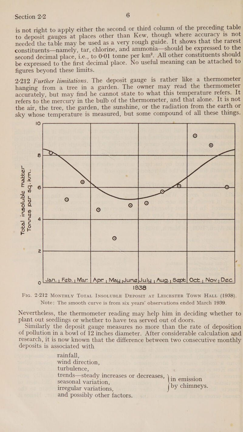 is not right to apply either the second or third column of the preceding table to deposit gauges at places other than Kew, though where accuracy is not needed the table may be used as a very rough guide. It shows that the rarest constituents—namely, tar, chlorine, and ammonia—should be expressed to the second decimal place, i.e., to 0-01 tonne per km?. All other constituents should be expressed to the first decimal place. No useful meaning can be attached to figures beyond these limits. 2-212 Further limitations. The deposit gauge is rather like a thermometer hanging from a tree in a garden. The owner may read the thermometer accurately, but may find he cannot state to what this temperature refers. 1t refers to the mercury in the bulb of the thermometer, and that alone. It is not the air, the tree, the garden, the sunshine, or the radiation from the earth or sky whose temperature is measured, but some compound of all these things. Tonnes per sq.km. Total insoluble matker 1e)  Fic. 2:212 Montuty Totat INSOLUBLE Drposit aT LEICESTER Town Hatt (1938). Note: The smooth curve is from six years’ observations ended March 1939. Nevertheless, the thermometer reading may help him in deciding whether to plant out seedlings or whether to have tea served out of doors. Similarly the deposit gauge measures no more than the rate of deposition of pollution in a bowl of 12 inches diameter. After considerable calculation and research, it 1s now known that the difference between two consecutive monthly deposits is associated with rainfall, wind direction, turbulence, trends—steady increases or decreases, ) - abe I emission seasonal variation, rageaeete y chimneys. irregular variations, and possibly other factors.