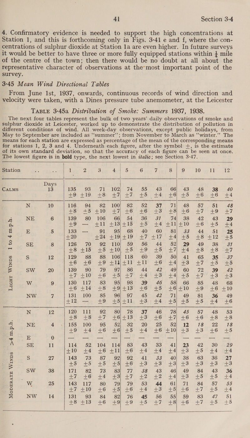 4. Confirmatory evidence is needed to support the high concentrations at Station 1, and this is forthcoming only in Figs. 3-41 e and f, where the con- centrations of sulphur dioxide at Station la are even higher. In future surveys it would be better to have three or more fully equipped stations within } mile of the centre of the town; then there would be no doubt at all about the representative character of observations at the*most important point of the survey. 3°45 Mean Wind Directional Tables From June Ist, 1937, onwards, continuous records of wind direction and velocity were taken, with a Dines pressure tube anemometer, at the Leicester TABLE 3:45a Distribuiton of Smoke: Summers 1937, 1938. The next four tables represent the bulk of two years’ daily observations of smoke and sulphur dioxide at Leicester, worked up to demonstrate the distribution of pollution in different conditions of wind. All week-day observations, except public holidays, from May to September are included as “‘summer’’; from November to March as “‘winter.’’ The means for each station are expressed as percentage of the mean of the corresponding means for stations 1, 2, 3 and 4. Underneath each figure, after the symbol +, is the estimate of its own standard deviation, so that the accuracy of each figure can be seen at once. The lowest figure is in bold type, the next lowest in italic; see Section 3-47.           Station = fee lee See das Sen Gane Tac ee WO Eis cts Days CALMS 13 £5) 08 eo 00 74 BS AS. OB AB... AS ae 40 +9 +19 +8 +7) +7 +5 +4 +6 +5 +6 +6 +4 N 10 [iG 604-82 100) 82°. 52 Ae 92) 48 7 Se es aoe 5 10 27 26h Fe 48 8) BG e496 47 - NE 6 139 80 106 66 54 36 37 #74 38 42 43 29 a, +9 — +11 +13/415 +5 +4 +11/4+10 +6 45 +4 | E 5 33° 91 95 68 40 60 811 33 44 51 25 ae +20 +24 419419 +7 +17 +4) +5 +8 +12 +5 £ SE 8 196° 70° 92-fi0l 59 56° 44° 52] 29 49 938 ~ a7 ag +8 +15 +5 4+10| +5 +9 +5 +7/ +4 +8 48 +7 2 S 12 129&gt; 88 88° 106 118° 60- 39 50, 41 65 . 35 = 37 = +6 +6 +9 413/411 +11 +6 +4) +3 +7 +5 +5 iS SW 20 139 90 79. 97) 86 44 42 49 60 72 39 42 ¥ +7 +10 +6 +5) +7 +4 °43 +4 45 47°43 +38 a WW go. 4) 130 ie 83 «OS! G8 40 do 58) 66 ee 48 68 aa +6 +14 +8 +9/+13 +6 +5 46/410 +9 +6 +10 NW 7 1B Ic 100 85° O60 07&gt;. 45&gt;. 20. i) 49. BL Ge 49 +12 —. +9 +5/411. £43.-+4 +5) +5 45 +4 (+6 N io 420 111 9S Bo 78 37 «46 8 as 57. 48 58 7 oe ee sa see eo oo a7). AG SB a8 a NE Ae 55, 100. 95° 1505-60 20° 25 59 12. 18&gt; - 22) 8 : +9 +4 +6 +6 +5 +4 +46 +10} +3 +3 46 +5 B, E TO, ene eg ye | Pa Se eg Ree a er ree ar A SE 11 bia 52 104A ia 83 AS: 8 a es 42. 80 9 - ‘$10 +4 +46 417 46° 44° 44°44 43 45°44 Sh . S 27 IAS. IS. 87 0h 182 Al 33 AO! 38 685 36. 7 s 4 45 467° 35) 46. 43) 487) 43) 8 48543 AEB a SW 38 Wi RO” 73S aes oak AS 146) 4084-48 36 cay, tee, ee eo ed cee ee Al Se ee eo. oe fs Ww 25 1435 7 80: or IOs SS AA G1 a ht | ST SS a +7 +10 +6 +5) +6 +4 43 +5) 46 47° +5 +4 = NW 14 181° 93° 84 82 76° 45 56 °55| 59 83 47 51 +8 +13 +6 49 +9 +5 47 +846 +7 +5 +5  