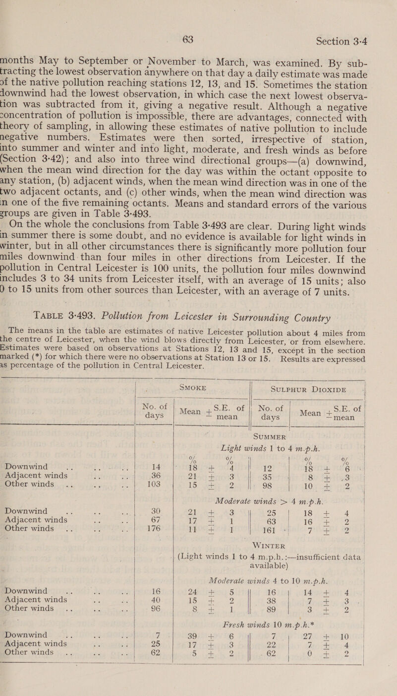 months May to September or November to March, was examined. By sub- tracting the lowest observation anywhere on that day a daily estimate was made of the native pollution reaching stations 12, 13, and 15. Sometimes the station downwind had the lowest observation, in which case the next lowest observa- tion was subtracted from it, giving a negative result. Although a negative concentration of pollution is impossible, there are advantages, connected with theory of sampling, in allowing these estimates of native pollution to include negative numbers. Estimates were then sorted, irrespective of station, into summer and winter and into light, moderate, and fresh winds as before (Section 3-42); and also into three wind directional groups—(a) downwind, when the mean wind direction for the day was within the octant opposite to any station, (b) adjacent winds, when the mean wind direction was in one of the two adjacent octants, and (c) other winds, when the mean wind direction was n one of the five remaining octants. Means and standard errors of the various groups are given in Table 3-493. On the whole the conclusions from Table 3-493 are clear. During light winds in summer there is some doubt, and no evidence is available for light winds in winter, but in all other circumstances there is significantly more pollution four miles downwind than four miles in other directions from Leicester. If the pollution in Central Leicester is 100 units, the pollution four miles downwind includes 3 to 34 units from Leicester itself, with an average of 15 units: also ) to 15 units from other sources than Leicester, with an average of 7 units. TABLE 3-493. Pollution from Letcester in Surrounding Country The means in the table are estimates of native Leicester pollution about 4 miles from the centre of Leicester, when the wind blows directly from Leicester, or from elsewhere. Estimates were based on observations at Stations 12, 13 and 15, except in the section marked (*) for which there were no observations at Station 13 or 15. Results are expressed aS percentage of the pollution in Central Leicester.                     SMOKE SULPHUR DIOXIDE | No. of S.E. of || No. of _S.E. of | days Sa ahs in days Mean i= iean SUMMER Light winds 1 to 4 m.p.h. Yo Pou | : euaegie tg Te Downwind Lf Pr, Pi Ta rode Gd 12 18 °4+ 6 Adjacent winds er si 36 Vs TEA Mes P87 BE Ce | 35 Si Gassts Other winds... ie = 103 LOC ais Blan ye 198 LON Ser ieee Moderate winds &gt; 4 m.p.h. Downwind fe oe ee 21 Se. 48 25 18 joo 4 Adjacent winds ns se 67 | las Saat | 63 dee ae Biher wilds 7 Oooo 2 Po76 DOR SDT AGE AAI CL EOL ey | | WINTER (Light winds 1 to 4 m.p.h.:—insufficient data | available) | Moderate winds 4 to 10 m.p.h. | Downwind 5B dK Gil 16 2 SOS 16 | ia ae Adjacent winds ae a 40 LO ae 2 38 hi yeorke 3 Other winds .. - ie 96 Ce ae 89 ee ate se Fresh winds 10 m.p.h.* | Downwind + sid I y; BORNE 216 7 | ZEN) ee LO Adjacent winds % 53 25 17} re r8 22 | Bees Bair yt Other winds... is ot 62 SUR PoP ee - 62 | Oi ein raeiae    