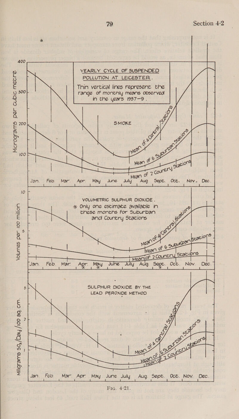iC Meor~e Micrograms per cub} Ww : 9 Lo) 79 Section 4-2 400 VEARLY CYCLE OF SUSPENDED POLLUTION AT LEICESTER. Ga 9 9 100  Mean | May June July Aug Sept. Ot. Nov. Dec. | 1 VOLUMETRIC SULPHUR DIOXIDE . : C * Only one estimate available in @ | = these montns For Suburban yy? c | and Country Stations y g y % Y Ss E = Ss SULPHUR DIOXIDE BY THE LEAD PEROXIDE METHOD Milligrams $0, /Day /100 sq. cm. 
