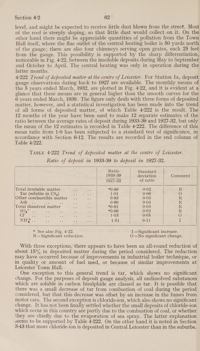 level, and might be expected to receive little dust blown from the street. Most of the roof is steeply sloping, so that little dust would collect on it. On the other hand there might be appreciable quantities of pollution from the Town Hall itself, where the flue outlet of the central heating boiler is 50 yards north of the gauge; there are also four chimneys serving open grates, each 25 feet from the gauge. This possibility is supported by the sharp differentiation, noticeable in Fig. 4-22, between the insoluble deposits during May to September and October to April. The central heating was only in Operon during the latter months. 4-222 Trend of deposited matter at the centre of Leicester. For Station la, deposit gauge observations dating back to 1927 are available. The monthly means of the 5 years ended March, 1932, are plotted in Fig. 4-22, and it is evident at a glance that these means are in general higher than the smooth curves for the 6 years ended March, 1939. The figure only deals with three forms of deposited matter, however, and a statistical investigation has been made into the trend of all forms of deposited matter, of which Table 4-222 is the result. The 12 months of the year have been used to make 12 separate estimates of the ratio between the average rates of deposit during 1933-39 and 1927-32, but only the mean of the 12 estimates is recorded in Table 4-222. The difference of this mean ratio from 1-0 has been subjected to a standard test of significance, in accordance with Section 6:12. The results are recorded in the end column of fable 4;222: TABLE 4-222 Trend of deposited matter at the centre of Letcester. Ratio of deposit in 1933-39 to deposit in 1927-32.           Ratio. Standard | 1933-39 deviation Comment 1927-32 of ratio Total insoluble matter mS a *0-88 0-02 R Tar (soluble in CS,) nis a £01 0-06 O Other combustible matter .. ax 0:83 0:03 R ASh &gt; 2. ee ee ae 0-90 0:03 R | Total dissolved matter an ane *0-8] 0-03 R S@aeaes a Se Sf Ke *(0)-86 0:03 R Cie toe. oe Ss = fe 1:03 0:05 O NET c: a a es ae 1-51 0-11 I See also. Fis, 4-22. I =Significant increase. R = Significant reduction. O=No significant change. With three exceptions, there appears to have been an all-round reduction of about 15°% in deposited matter during the period considered. The reduction may have occurred because of improvements in industrial boiler technique, or in quality or amount of fuel used, or because of similar improvements at Leicester Town Hall. One exception to this general trend is tar, which shows no significant change. For the purposes of deposit gauge analysis, all undissolved substances which are soluble in carbon bisulphide are classed as tar. It is possible that there was a small decrease of tar from combustion of coal during the period considered, but that this decrease was offset by an increase in the fumes from motor cars. The second exception is chloride-ion, which also shows no significant change. It has not been finally settled whether the small deposits of chloride-ion which occur in this country are partly due to the combustion of coal, or whether they are chiefly due to the evaporation of sea spray. The latter explanation seems to be supported by Table 4-222. On the other hand it is noted in Section 3-43 that more chloride-ion is deposited in Central Leicester than in the suburbs.