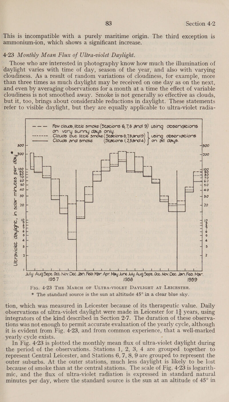 This is incompatible with a purely maritime origin. The third exception is ammonium-ion, which shows a significant increase. 4-23 Monthly Mean Flux of Ultra-violet Daylight. Those who are interested in photography know how much the illumination of daylight varies with time of day, season of the year, and also with varying cloudiness. As a result of random variations of cloudiness, for example, more than three times as much daylight may be received on one day as on the next, and even by averaging observations for a month at a time the effect of variable cloudiness is not smoothed away. Smoke is not generally so effective as clouds, but it, too, brings about considerable reductions in daylight. These statements refer to visible daylight, but they are equally applicable to ultra-violet radia- Clouds and smoke (Stations |,23and4) f on all days. —_ uu FP wm DBuUSPHMO w  “hig Aug.Sept.0ct. Nov, Dec. Jan. Feo. Mar. Apr. May June July Aug.Sept. Oct. Nov. Dec. Jan. Feb. Mar. 1957 1958 I959 Fic. 4:23 THe Marcu oF ULTRA-VIOLET DAYLIGHT AT LEICESTER. * The standard source is the sun at altitude 45° in a clear blue sky. tion, which was measured in Leicester because of its therapeutic value. Daily observations of ultra-violet daylight were made in Leicester for 1# years, using integrators of the kind described in Section 2:7. The duration of these observa- tions was not enough to permit accurate evaluation of the yearly cycle, although it is evident from Fig. 4-23, and from common experience, that a well-marked yearly cycle exists. In Fig. 4:23 is plotted the monthly mean flux of ultra- ales daylight aneee the period of the observations. Stations 1, 2, 3, 4 are grouped together to represent Central Leicester, and Stations 6, ca 8, 9 are grouped to represent the outer suburbs. At the outer stations, much less daylight is likely to be lost because of smoke than at the central stations. The scale of Fig. 4-23 is logarith- mic, and the flux of ultra-violet radiation is expressed in standard natural minutes per day, where the standard source is the sun at an altitude of 45° in