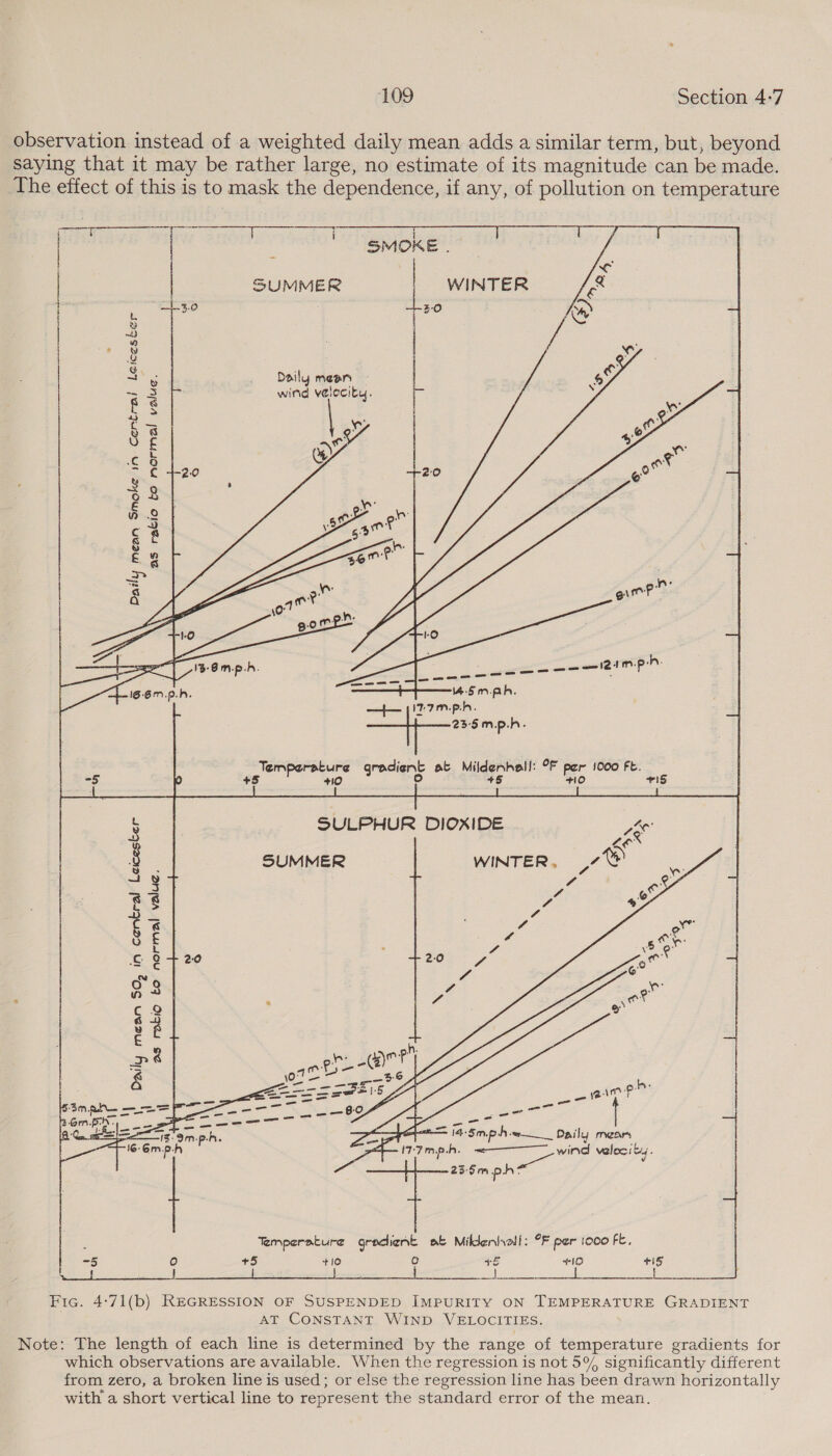 observation instead of a weighted daily mean adds a similar term, but, beyond saying that it may be rather large, no estimate of its magnitude can be made. The effect of this is to mask the dependence, if any, of pollution on temperature weie Gee Satta}      | | ' SMOKE. fe | SUMMER | WINTER A | Ne . ° oa —— g ry aS . Daily mean - 3 wind velocity. fs Cc _— S&amp; © c§ wy F € 4-20 9 8 bg A s &amp; £8 ua = \ sea gi ee 1-0 got a i Lay 2 aa SPR pee (Ce pe 16-6M.p.h. —{— IT-TM.p.A. 23-5m.p.h. be Plas atte sie 23 at Mildenhall &amp; a ee be F SULPHUR DIOXIDE oe 5 ek ‘@ SUMMER WINTER, 7% ¥v x 2 i § C 6 3 £84720 Ss | c Q . of re f= &amp; ere —_ -_— —_— A — —— oo _— -_ ma a = (4-Sm.p hme —_ Daily meary IT7?mp.h. ~————_wind velocity. 255m pha Temperature gradient at Miklenhali: OF per |o00 fe,  Fic. 4:71(b) REGRESSION OF SUSPENDED IMPURITY ON TEMPERATURE GRADIENT AT CONSTANT WIND VELOCITIES. Note: The length of each line is determined by the range of temperature gradients for which observations are available. When the regression is not 5% significantly different from zero, a broken line is used; or else the regression line has been drawn horizontally with a short vertical line to represent the standard error of the mean.