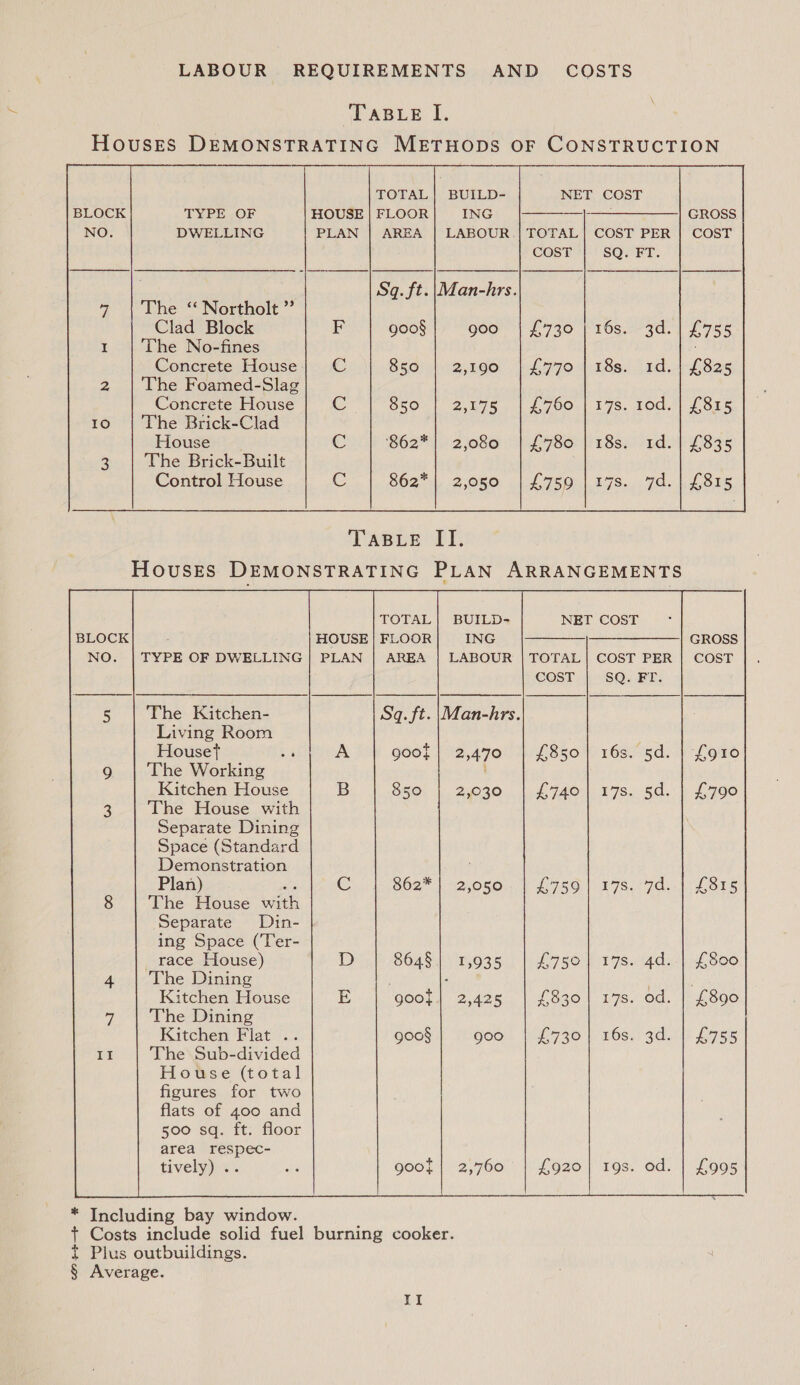 AND COSTS CABLE. I, TYPE OF DWELLING The ‘ Northolt ” Clad Block The No-fines Concrete House The Foamed-Slag Concrete House The Brick-Clad House The Brick-Built Control House TOTAL | BUILD- HOUSE | FLOOR ING PLAN | AREA | LABOUR. COST Sq.ft. |Man-hrs. SQ. FT. £730 eels L770 1d. £760 £780 £759 TABLE II.  Houses DEMONSTRATING PLAN ARRANGEMENTS TYPE OF DWELLING TOTAL HOUSE | FLOOR PLAN | AREA BUILD- NET COST ING  COST | SQ. FT. The Kitchen- Living Room Houset The Working Kitchen House The House with Separate Dining Space (Standard Demonstration Plan) as The House wit Separate Din- ing Space (Ter- _ race House) The Dining Kitchen House The Dining Kitchen Flat .. The Sub-divided Howse (total figures for two flats of 400 and 500 sq. ft. floor area respec- tively) ..  * Including bay window. Sq. ft. goo} B 850 Cc 862* E ‘goot g00§ goo} Man-hrs. 2,470 Ss. 5d. 2,030 17s. 5d. 2,050 £78.27: £750 4d. £,830 L730 1,935 17S. 2,425 LS.cOd. goo Eos); 3d. 2,760 £920 J Od. t Plus outbuildings. § Average. 