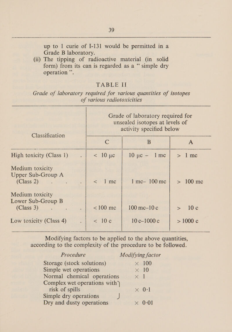 up to 1 curie of I-131 would be permitted in a Grade B laboratory. (ii) The tipping of radioactive material (in solid form) from its can is regarded as a “‘ simple dry operation ”’. TABLE II Grade of laboratory required for various quantities of isotopes of various radiotoxicities Grade of laboratory required for unsealed isotopes at levels of activity specified below   Classification 3 B A High toxicity (Class 1) = tOdieC 10 pe - Ime &gt; Ime Medium toxicity Upper Sub-Group A (Class 2) ; ee ee us SEC I mc— 100 mc &gt; 100 mc Medium toxicity Lower Sub-Group B (Class 3) &lt; 100 me 100 mc-10c = IOC Low toxicity (Class 4) = .10:¢ 10 c-1000 c &gt; 1000 c Procedure Modifying factor Storage (stock solutions) x 100 Simple wet operations x 10 Normal chemical operations oul risk of spills 0%] Simple dry operations a Dry and dusty operations x 0-01