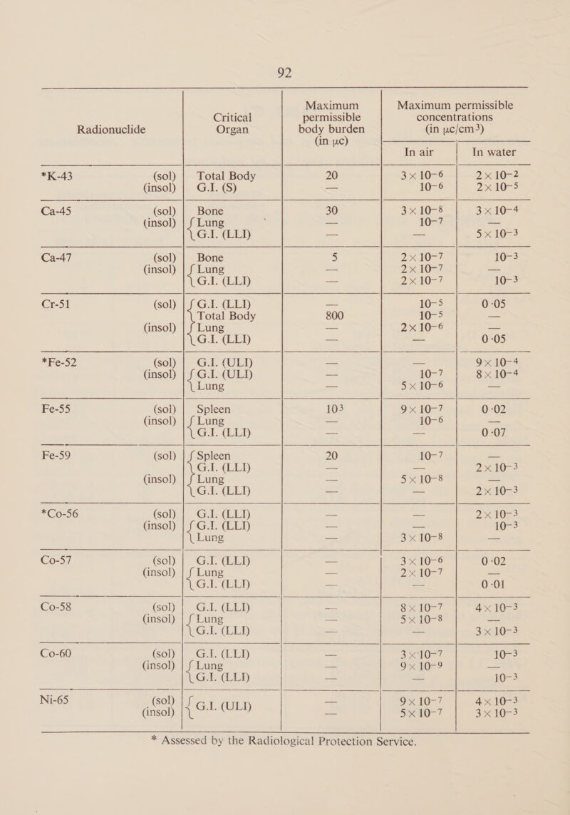 Critical Organ G.I. (S) Bone f Lung VG. LLY) Bone Lun G.L {ELD G.I. (LLD Lung G.I. (LLD G.I. (ULD G.I. (ULI) Lung Radionuclide *K-43 (sol) (insol) Ca-45 (sol) (insol) Ca-47 (sol) (insol) Cr-51 (sol) (insol) *Fe-52 (sol) (insol) Fe-55 (sol) (insol) Fe-59 (sol) (insol) *Co-56 (sol) (insol) Co-57 (sol) (insol) Co-58 (sol) (insol) Co-60 (sol) (insol) Mies ta i. (insol) 1G. (LLD Spleen G.L.(LED Lun GE. CLD GSC) i Ga (EL) Lung G.I. (LLD Lung GE tEE) pa J Lan 1 dai G.I. (LL) f Lung Gh (bp : a G.I. (ULD Maximum Maximum permissible permissible concentrations body burden (in uc/cm 3) (in yc) aac In air In water 20 3x 10-6 210-2 —- 10-6 2xA10-s é 30 3x10-8 | 3x10-4 es 10-7 a — — IxX19-3 5 2X 104. 10-3 -- 2 10-7 — — 2x 10-7 10-3 = 10-5 0-05 800 10-5 an — 2x 10-6 — — a 0-05 — — 95<10-4 _- 10-7 8 x 10-4 — 5x 10-6 — 103 9x 10-7 0-02 i 10-6 in. — = 0-07 20 10-7 — — ao 2%10-3 —— Sx 10-5 — a — 2x 10-3 aS — 2X 10z2. = — 10-3 — 3x 40-8 — — 3x 10-6 0-02 — ie a | eal = — —~ 0-01 — 8 x 10-7 4x 10-3 — J 10-8 — = — 3x 10-3 = 310-7 10-3 — ox 19-2 = = -— 10-3 +) 1) We ga-7 | ayaye® — = aa 3x 10-3