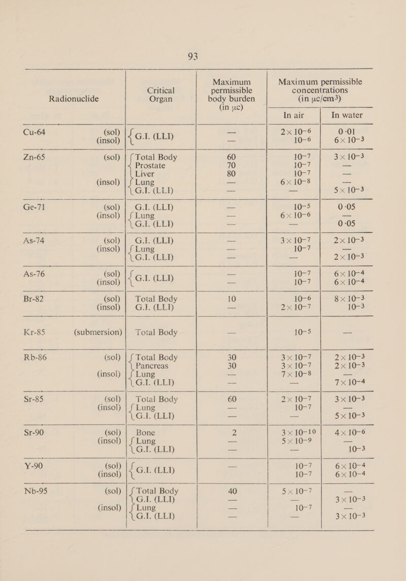 Maximum Maximum permissible Critical permissible concentrations Radionuclide Organ body burden (in wc/cm3) (in uc) In air In water Cu-64 (sol) is 2x 10-6 0-01 (insol) { Gil. oy = 10-6 | 6x10-3 Zn-65 (sol) | { Total Body 60 10-7 3x 10-3 Prostate 70 10-7 —— Liver 80 10-7 a (insol) | f Lun — 6x 10-8 — 1 G.I. (LD sti ses 510-3 Ge-71 (Sol) 1) 2G.L. (ei) — 10-5 0-05 (insol) | f Lung — 6x 10-6 —- Gal (LED) gi a 0-05 As-74 (sol) | G.I. (LLD — Bx 10=7 2x 10-3 Ginsol) | f Lun — 10-7 — G.I. (LLDI = — 2x 10-3 As-16 (sol) | f = a eS (insol) | G1} CLD ie 10-7 | 6x 10-4 Br-82 (sol) Total Body 10 10-6 8 x 10-3 Gnsol) | G.I. (LLD — 210-7 10-3 Kr-85 (submersion)| Total Body — 10-5 -- Rb-86 (sol) | {Total Body | 30 ~ 3x10-7 | 2x 10-3 ‘\ Pancreas 30 3x 10-7 210-5 (insol) | f Lung — 7x 10-8 — LG. (LLD — — 7x 10-4 Sr-85 (sol) | Total Body 60 DX ANO0=7 3x 10-3 (insol) | { Lun on 10-7 VGA. GED — — 5x 10-3 Sr-90 (sol) | Bone 2 3 x 10-10 4x 10-6 (insol) | f Lung — 5x 10-9 — LG.E (ELD = = 10-3 Y-90 (sol) | f an 10-7 | 6x 10-4 Gasoly EE) 10-7 | 6x10-4 Nb-95 (sol) Total Body 40 ox 10-7 — G.I. (LLI = = 3x 10-3 (insol) | f Lung —_ 10-7 — —- — 3x 10-3