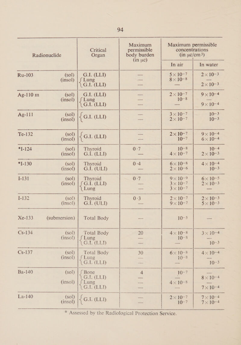 Maximum Critical permissible Radionuclide Organ body burden (in uc) (insol) Lung — Gi.. (LLD oa Ag-110 m (sol) | G.I. (LLD — (insol) | f Lung -~ ULG.L. (LLD — Ag-I11 (sol) — ome {Gl. (LL) = Te-132 (sol) — ao {GL (LLD = *1-124 (sol) | Thyroid O-7 (insol) | G.i. (LL — *T-130 (sol) Thyroid 0-4 (insol) | G.I. (CULYD a I-131 (sol) Thyroid 0-7 (insol) | f G.I. (LLI) —- Lung — 1-132 (so}) Thyroid 0:3 (inscl) G.J. (ULD == Xe-133 (submersion) | Total Body - Cs-134 (sol) | Total Body 20 (inso!) | f Lung — Ga bh = Cs-137 (sol) Total Body 30 (insol) | f Lung — Gad; (LED) Ce Ba-140 (sol) | f Bone 4 G.I. (LLD nN (insol) Lung vom VG. GLY) eis La-140 (sol) : ate ee eke (LLY 7 | Maximum permissible concentrations (in wc/cm 3) In air In water 8x 10-8 — — 2x 10-3 2610-7 9x 10-4 10-8 a5 — 910-4 310-7 10-3 2K 410-7 10-3 21077 9x 10-4 10-7 6x 10-4 10-8 10-* 4% 10-7 2x 10-3 6x 10-8 4x 10-4 2x 10-6 10-3 9x 10-9 6x 10-5 310-7 23% 10-3 ce ee aa — 2G! 2x 10-3 9x 10-7 5x 10-3 10-5 i 4x 10-8 3 10-4 10-8 toe a 10-3 6x 10-8 4x10- 10-8 Ae. Pat: 10-3 10-7 —- — 8x 10-4 4x 10-8 — = 7X t0-* 210-7 TxCiI@-4 10-7 Tx ite4