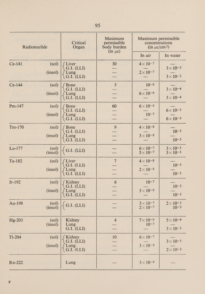 o5 Maximum Maximum permissible Critical permissible concentrations Radionuclide Organ body burden (in uc/cm 3) (in uc) ede In air In water Ce-141 (sol) | f Liver 30 4x 10-7 sa G.I. (LLD = — 3x 10-3 (insol) | f Lung a 2x10-7 cate G.I. “LLD — — 3x 10-3 Ce-144 (sol) | f Bone 5 10-8 = G.I. (LLI — — 3x 10-4 (insol) | f Lung a 6x 10-9 = G.I. (LLI) — — 310-4 Pm-147 (sol) | f Bone 60 6x 10-8 ae G.I. (LLD — —— 6x 10-3 (insol) | f Lung ae 10-7 oe G.I. (LLD = _ 6x 10-3 Tm-170 (sol) | f Bone 9 4x 10-8 — G.I. (LLT) = ae 10-3 (insol) Lung = 3x 10-8 Be G.I. (LL) — wiht 10-3 Lu-177 sol) - 6x10-7 | 3x 10-3 (insol) {Gil (LL) a, 5x10-7 | 3x 10-3 Ta-182 (sol) Liver 7 4x 10-8 ioe G.I. (LLD == a 10-3 (insol) | f Lung — 2< 1078 ith G.I. “LLD a paot 10-3 Ir-192 (sol) | f Kidney 6 10-7 — G.I. (LLD a pee 10-3 (insol) | f Lung — 3x 10-8 = G.I. “LL = 3a, 10-3 Au-198 (sol) — 310-7 2x 10-3 (insol) { GI. Eee ee 210-7 10-3 Hg-203 (sol) | Kidney 4 TX10-8 5x 10-4 (insol) | Lung at 10-7 ay G.L “LLD os — 3x 10-3 T1-204 (sol) Kidney 10 6x 10-7 ae G.I. (LLD — -— 3x 10-3 (insol) | f Lung =e 3x 10- = G.I. “LLY aut ant 2x 10-3 Rn-222 Lung = 3x 10-8 ae