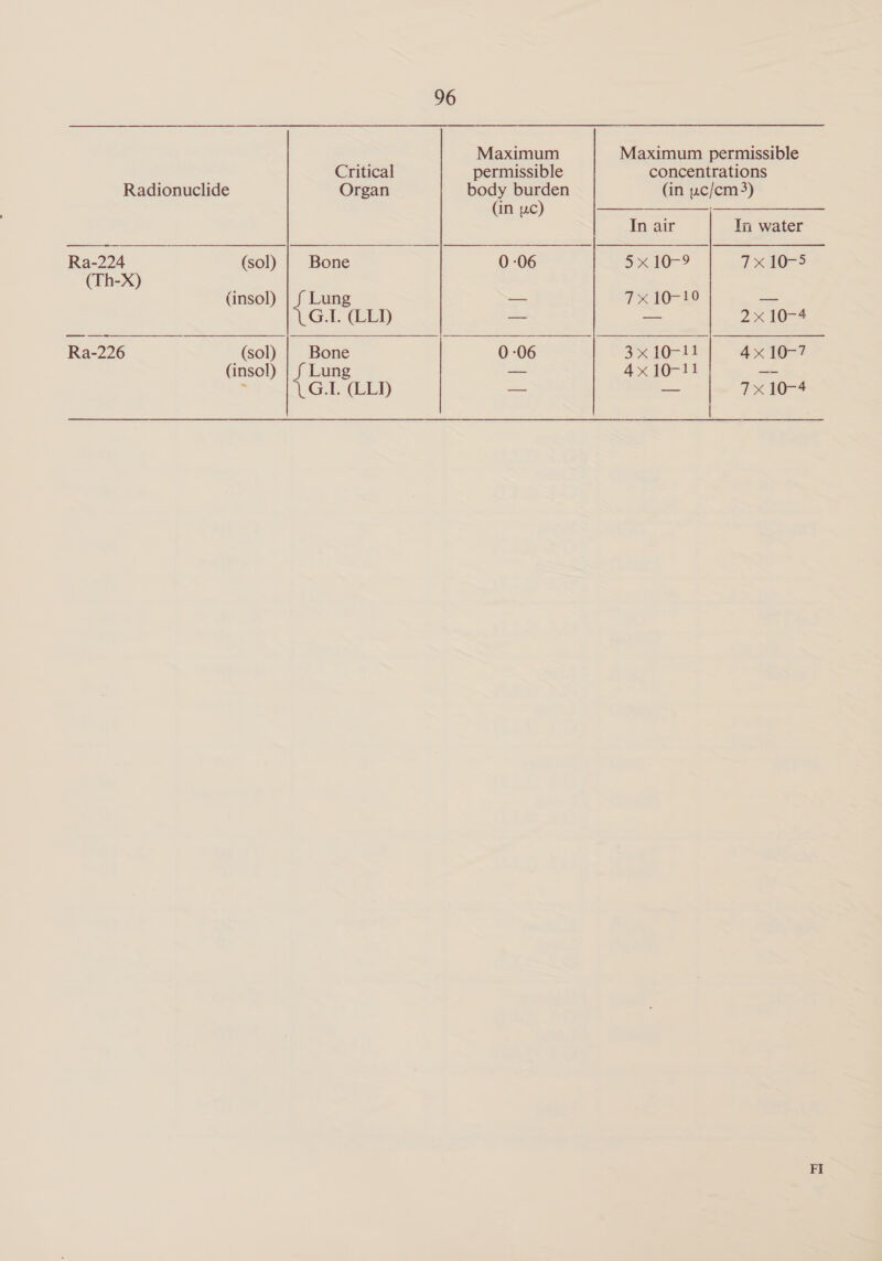 Maximum Critical permissible Radionuclide Organ body burden (in pc) Ra-224 (sol) | Bone 0 -06 (Th-X) (insol) | f Lung — G.I. (LLD — Ra-226 (sol) Bone 0-06 (insol) | f Lung as : 1G. (ELy) — Maximum permissible concentrations (in wc/cm 3) In air Jn water 7 x 10-10 mw ae 2x 10-4 3x10-11 | 410-7 4x 10-11 4 — 7X 10-4 FI