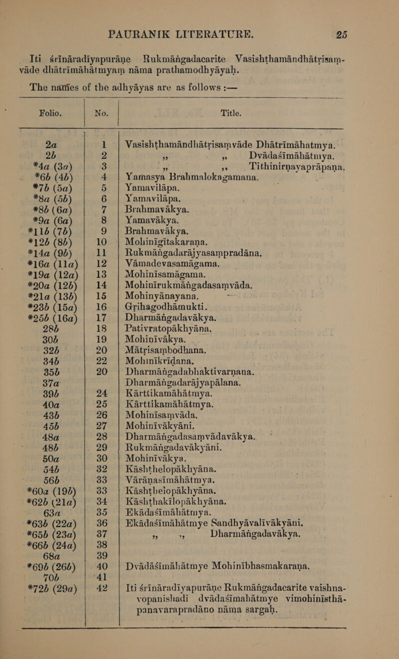 Rukmangadacarite Vasishthamandhatrisam- Folio. 2a 2b *4a (3a) *66 (4b) Pid (5a) *8a (5b) *8b (6a) *9a (6a) *116 (7d) *126 (8b) *14a (9d) *16a (11a) *19a (12a) *20a (120) *21la (136) *23b (15a) #256 (16a) 285 300 326 34d 350 37a 39D 40a 436 45b 48a 485 50a 546 566 *60a (198) *62b (21a) 63a *636 (22a) *65b (23a) *66b (24a) 68a *69b (266) . 706 *72b (29a)  —_ OO OT Orb OD = p— ped bo =    Title. Vasishthamandhatrisamvade Dhatrimahatmya. 3 al Dvadasimahatniya. i Tithinirnayapra apeue Yamasya Brahmalokagamana. . Yamavilapa. Yamavilapa. Brahmavakya. Yamavakya. Brahmavak ya. Mohinigitakarana. Rukmangadarajyasampradana. Vamadevasamagama, Mohinisamagama. Mohinirukmangadasamvada. Mohinyanayana, meek Oy Grihagodhamukti. Dharmangadavakya. Mohinivakya. Matrisambodhana. Mohinikvidana. Dharmangad: abhaktivarnana. Dharman eadaraj yapalana. Karttikamahatmya. Karttikamahatmya. Mohinisamvada. Mohinivakyani. Dharmangadasamvadavakya. Rukmangadavaky ani. Mohinivakya. Kashthelopakhyana. Varanasimahatmya. Kashtbeiopakhyana. Kashthakilopakhyana. Ekadasimahatmya. Ekadasimahatmye Sandhyavalivakyani. r + Dharmangadavakya. Dvadasimahatmye Mohinibhasmakarana. Iti Srinaradiyapurane Rukmangadacarite vaishna- vopanishadi dvadasimahatmye vimohinistha- panavarapradano nama sargah. 