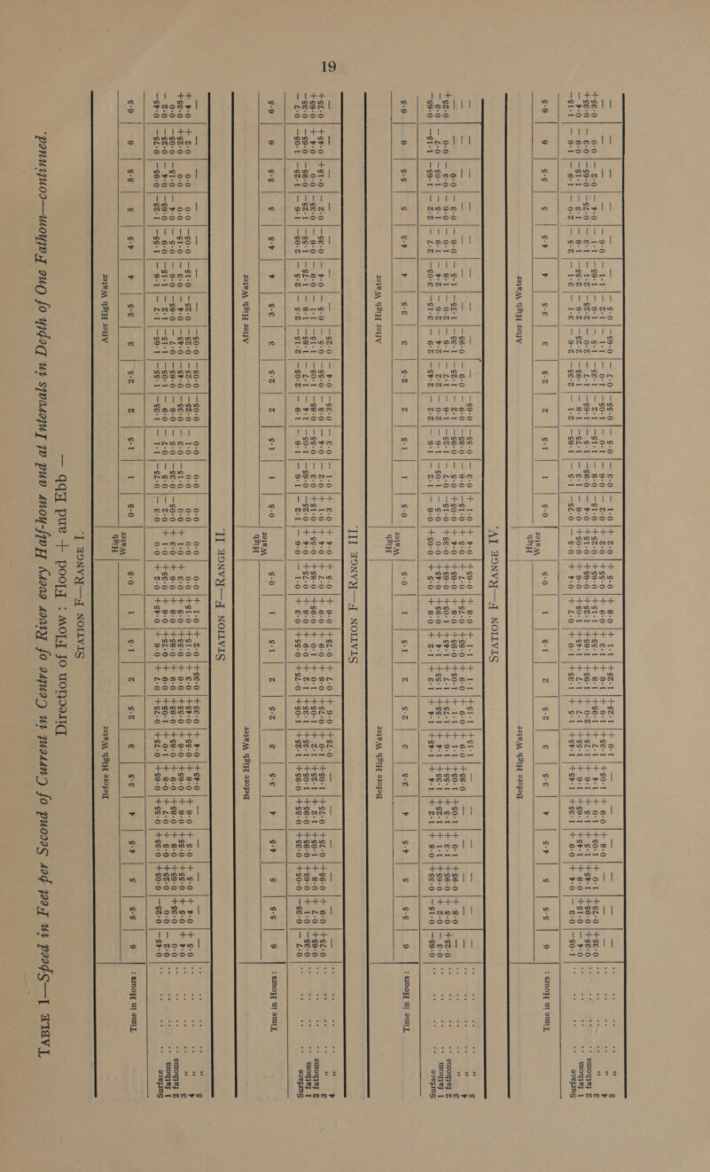 STATION F—RANGE I. . . TABLE 1—Spheed in Feet per Second of Current in Centre of River every Half-hour and at Intervals in Depth of One Fathom—continued. Direction of Flow       — ce)                               * oe a ag e000 «-- ogg 28 AaAO aH           Ll ++ bit? a 0 6 1 re) BID 10 | 1 © ect a coe o Bet es © ooooo oooo CAGS oy Lue elite) © RASTA © Sons | © ooooo aAOOO ee | fries te Te) mw | Te) BIB _ 10 | 1 os Atnoo a ARO ey oooof TTT) mn rbd! 10 ASwoo | 1 oasa | rr moo°oo ae OO ER bt Ves) loa 2 iD ite) fell o} Dw w : DHWAS % SBoe | : ~ oP ee) kw. e + Tf we ub ~t HOoOOO Ano an aie Tos peal wo re) re) | 8 De RO eee 8 = oe ee B as = mMHOOO 2 Anoo &gt; eid | ' ir wah mw op 4 nasa | ao ° mane | op os 0) s muOoOO q Aaa “an wu uw w = Oo oe ae oO o : Pr |e poeta ye 1n Ww &lt; Se) Orsryao = oo 5 hs Fae ee = Of fle tat te ast &amp; 10 1 19 1H 1H 1H Tey f BWOOGTAS Bs onsowt - lel £ | ie | 1M 1H 1H a DAOIDAS a D HO 1 09 nN TTT) tii) le ey reins 1S BNW MHO 2 O16 Hen ae S mOoOOSoS Bu HHOOS = | me Piel i} wD ww = RMOKOS Ee, OOD AM = ecooooo mOSoSO ++++ Z Sree sipaun z, eeu ier Ye) re) a ABODSS 3 ‘a Th ONw &lt; x wtSSn8 eo00ds5 | o66s5 1% S06555 SB ME (xy act af ++++++ nD = Somw a i MOADAO = ORSON eooss5 z ooooo ra eonsoo panes 5 see re) ee ae | — +4+4+44+4+ | 2 ++4+4++ | = et ae ive) LD WD LN wD &lt; ive) H in : ONDOAN a £ WAODM &lt; : AGTH Ss b con | * 2 Sel eceosos5 Nn x Sonoo ie aH MOOn Agi Sane qa qe ee ++++++ mw a DAHON a BACON a MBHNOOA eooooo ounoO Stet ee hes +++444+ $++++ Ft++4+ iD LD UD LO IO WD 10 Te) 1D 1D 10 1D Te) 1D 1D ie) a TS O18 HOO ‘ SNHnONO : HOSA omoocoo S See OO a seen OoOn uw = el oO oO = o = Pe babe 2 sey pa = Up amas a = ” BOOoOwWs = ” ASAOS = e-) SHOnas E=| omoocoo a Sahelian hee) sh sarmnon OD = aa ete eee eo AE Te ie eae |p Se SR er ee in +4tt44 in tit+4 i F444 ed Te) Yo) ey 8 me CODOO o a AON B a HIBS 3 oe osoooo°o s Onmer 3 ‘ ee) a |——_|——_-_____ a Aa aw Ca ee ++++ ++++ rel | iD 10 | 2 18 | | = BBO ons WOE ~t AWS cooos oono oe an hoe el ere +++ wD mw = cr BOS | a auaoe | | ~ oono at Oonnr 3 Sse pam ++++ 1D wn SODR ive) DODD eo0°0 eeoo0 Laer | +++ i * Sane | . Law | | oooo ecco Ver Ma » wo aS © reese | © Boal | | ecoo ooo : : x x Rae 3 x “A hea | q A © © © FI | a. =| . $954 a] a Dae ote” « =| ee oe te ae H B a) 23° ”? »” Ot STATION F—RANGE IV.              Le) © © Te) Te) in ire) bo a st o Pr) Brees aq in 5 ae ee q i o ~ “ &lt; 9 Te) N N Ye) vt = Pet tH 2 +oSSbw S S06s556 PETE il m~Saraw onnmHoO ppt Te) 19 LQ LD . OTOMO Oa ae et et et ++++++ w fe) w a ONAOON SSS ee et ae 1D in . MWMrOoDoOn nN SSN eee 8 aaa = ee ININwW Ww = Pay TONNDO a SSS et 0 a fay ww uw 6 a Bare alan Ge Ce ioe Ihe ioe ae a Fett Vollle) ~t HOMOCH set HO ee w mn Ww . Atnooed Bu! Onn HO H+ee to | Te) +OtSO oonr [+++ wo 1D 1D 1 . Omar 5 oooo f Beers w wD © SHS mooo g ° q a A o &amp; La!  2 fathoms .. ”? ” Ou