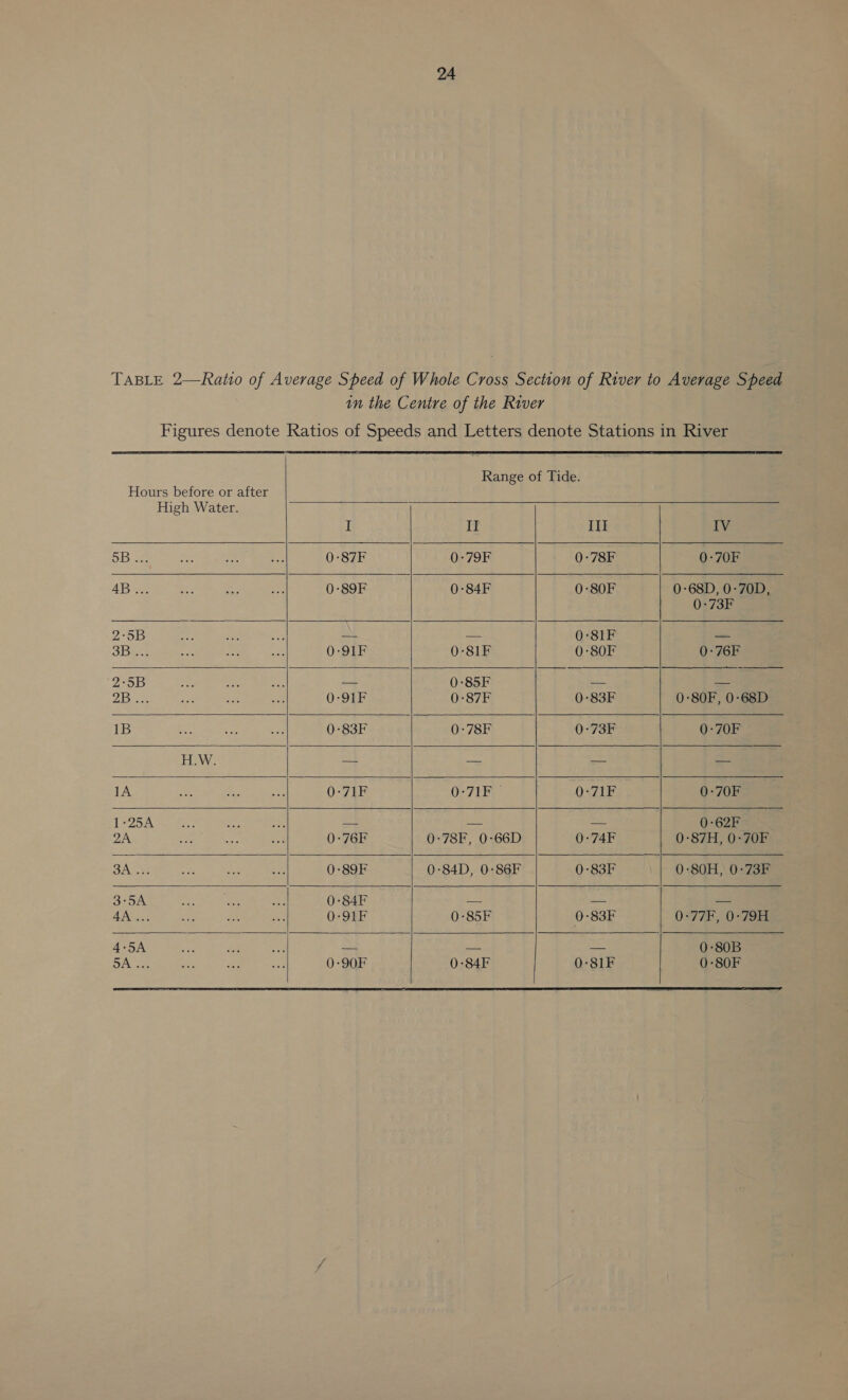  Hours before or after                High Water. I II OBS 0-87F 0:79F 4B... cing 0-89F 0-84F 2-5B — _— SBa.. 0-91F 0-81F 2-5B — 0:85F pAS ae O0-91F 0:87F 1B 0-83F 0-78F H.W. a = 1A 0-71F O-71F) 1*25A _ — 2A 0-76F 0:78F, 0-66D SAL 0-89F 0:84D, 0-86F 3°5A 0-84F —- Aes 0-91F 0-85F 4-5A Ee a DA sas 0-90F 0-84F       III IV 0-78F 0:70F 0-80F 0-68D, 0:70D, 0-73F 0-81F Sa 0-80F 0-76F 0-83F 0-80F, 0-68D 0-73F 0-70F 0-71F 0-70F ze 0-62F 0-74F 0-87H, 0:70F 0-83F 0-80H, 0:73F 0-83F 0-77F, 0-79H uals 0-80B 0-81F 0-80F  