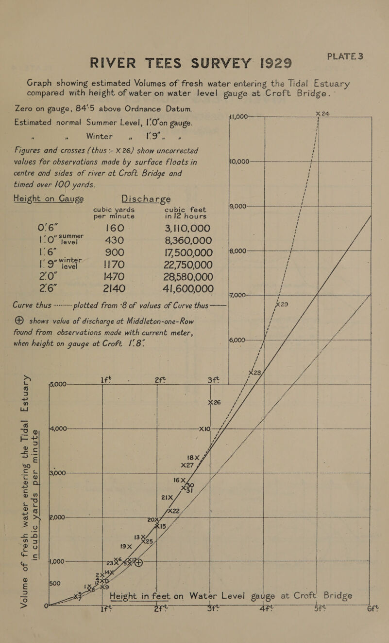 Graph showing estimated Volumes of fresh water entering the Tidal Estuary compared with height of water on water level gauge at Croft Bridge. _ Zero on gauge, 84'5 above Ordnance Datum. 1,0C0— Say Estimated normal Summer Level, I’O’on gauge. | | BS Winter Meh AS Metal Figures and crosses (thus :- X 26) show uncorrected values for observations made by surface floats in centre and sides of river at Croft Bridge and timed over 100 yards.   Height on Gauge Discharge _ cubic yards cubic feet per minute in IZ hours 0'6 160 - 3,110,000 (Oevel 430 8,360,000 1.6 900 (7,500,000 ares. E70 22,750,000 2.0 1470 — 28,580,000 Py 2140 41,600,000  Curve thus plotted from ‘8 of values of Curve thus  @® shows value of discharge at Middleton-one-Row found from observations made with current meter, when height on gauge at Croft | is ame ies eae aks. ? %   Estuary x 8    / | | 18X j we ie | | | | a | | aca ite |  “6 oS o X10 y, me: ; c era = 00 X27 fc a co 8 16 X , (oe X31 @ “ 21X ie | ae X22... o &gt;A 20x7 re gp ‘ Fy 15. ater ta) 13X. o ns X25. ihe, 19X Deas Ge a ve 2aXe4%! ee ° ae 0) £ 5 fo) &gt; ” Height in feet on ge Level gauge at Crate Bridge SAE one aE Gees eB oe Sle ola aa ae a ee ae i ee ft Aft Ft  1¢t | of