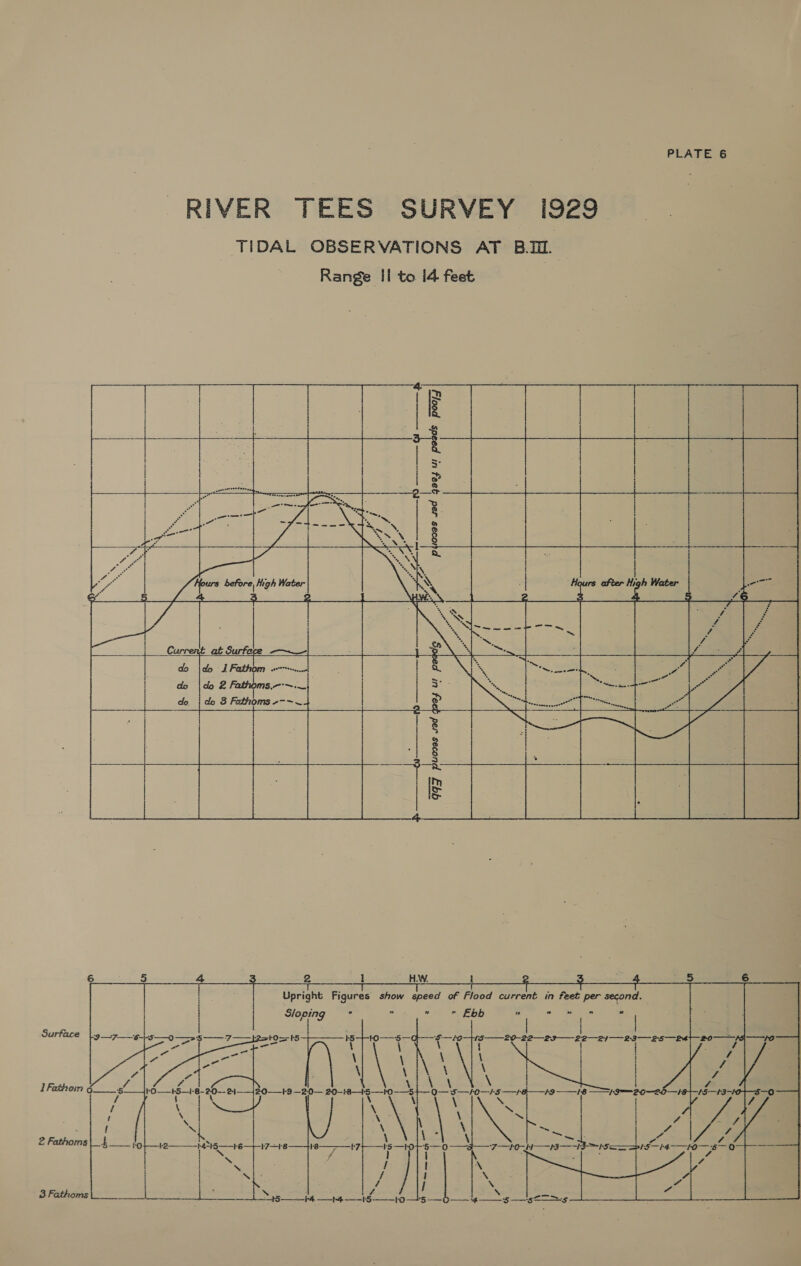 RIVER TEES SURVEY i929 TIDAL OBSERVATIONS AT B.I. Range II to i4 feet b poojy  goes ut Se  ff) 4 | piiocas sad  f  997 puoves wad a2} ur peed p father Surface {19-115 —20-22—23-— 222 — 83 — 25 Ba B0—t] $0 { | 