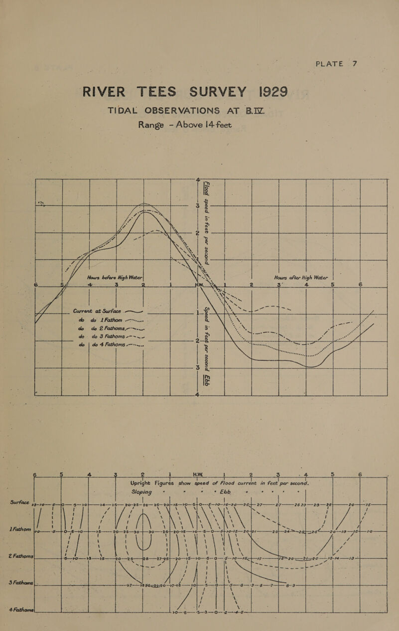 TIDAL OBSERVATIONS AT BIZ Range - Above [4 feet   poo}f G4 \ ! Z -™ foe puoves sad goazut paoads    ge | eam : Hours after High Water I en 5 6 Hours betore High Veter = ne A &gt;  + Breer | ; i | | ; | | | Current at Surface .—~— “ak i_® do’ Bs Fathom otter e cy ete . —_-  do 2 Fathoms.--~._. - do 3 Fathoms --~~— do 4 Fathoms oa en ae |  &amp; &amp;b &amp; 3 goog ul ad   qq7 pucoss SS nr &gt; co Ly) = x z . be © ce Db in ie) Upright Figures show speed of Flood current in feet per second.: a a“ @ Ebb, 4 e ’ ” Surface 45_.9—-5—\o : 5 28 29—29—25 : / \ \ Nite aN \ j Lfathom 2 Fathoms : ; 5 : ; 2 B= 20— 2:1 2-0 — 5-44 ——t-3 — : ‘ | 7 i ! : : L eee 3 Fathoms cs A : Vv