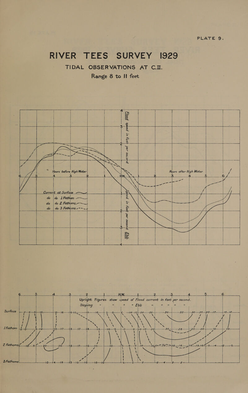 TIDAL OBSERVATIONS AT C.IL. Range 8 to II feet       a N s poojy |            = aS after ie Water A  eet * Hours before High Woter D 5a sie 4         Current at Surface iF        &amp; &amp; &amp; w&amp; g 8 [8 \ } ee aa ad yas ul pa 997 pucoss 4       !  fe   IS — 18 16-15 +3—— Oo 5 ee ne ve ce ~s | | ti 6——1-7-—_-8 Bo tepaae | iN “a o- evaee _ 3 Fathoms OPP, aS ON,           