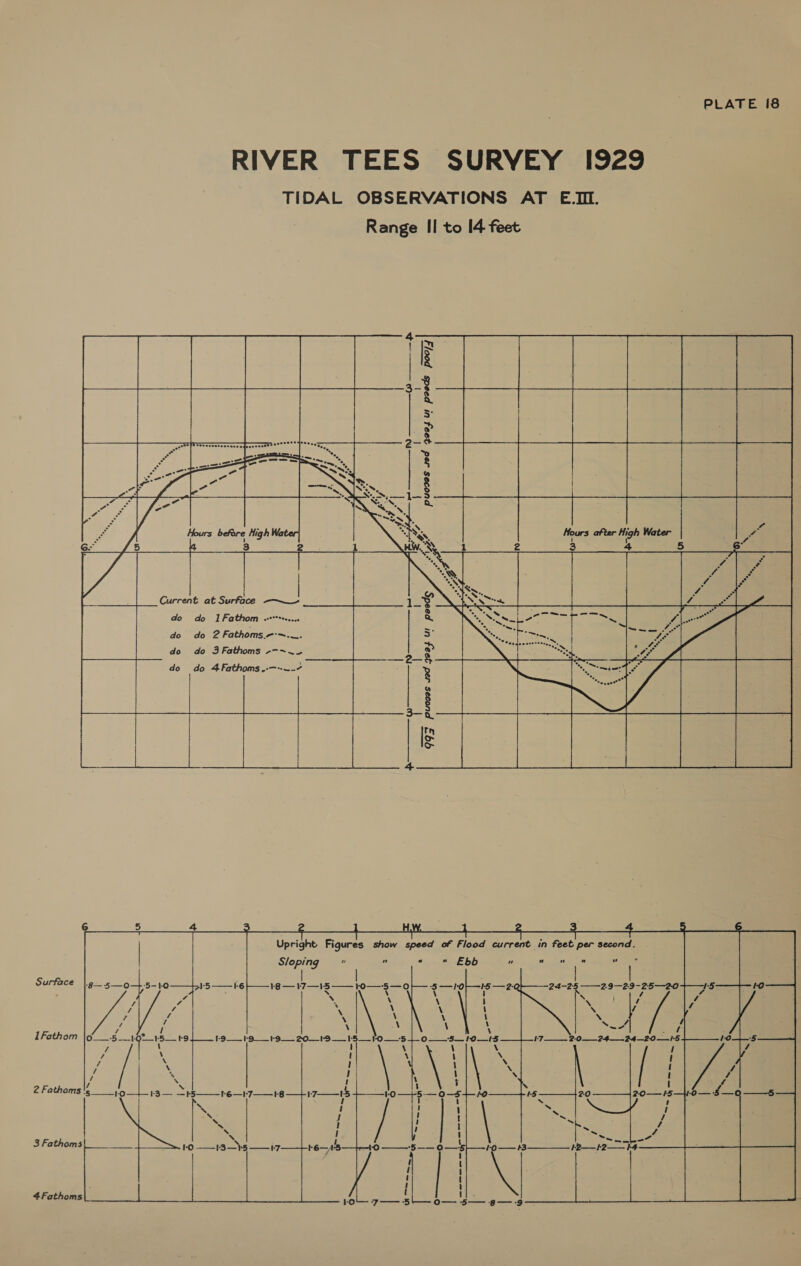 RIVER TEES SURVEY 1929 TIDAL OBSERVATIONS AT E.II. Range II to 14 feet o———p poojy    or : d ea4 ur poods pyuoves Sd         Current at Surface —~— i? do do 1Fathom «+... &amp; do do 2 Fathoms.-:~.— SP do do 3Fathoms --~ 7 2 e do 4Fathoms..—--~..7 H : 3—-a&amp; if ls &gt; 4  Upright Figures show speed of Flood current in feet per second.    Sloping ha ud . « Ebb “” ” ” “ ”  : eee 3 Fathoms  1-0 ——13 —b53 ——i7  Sah tatoos 4Fathoms .