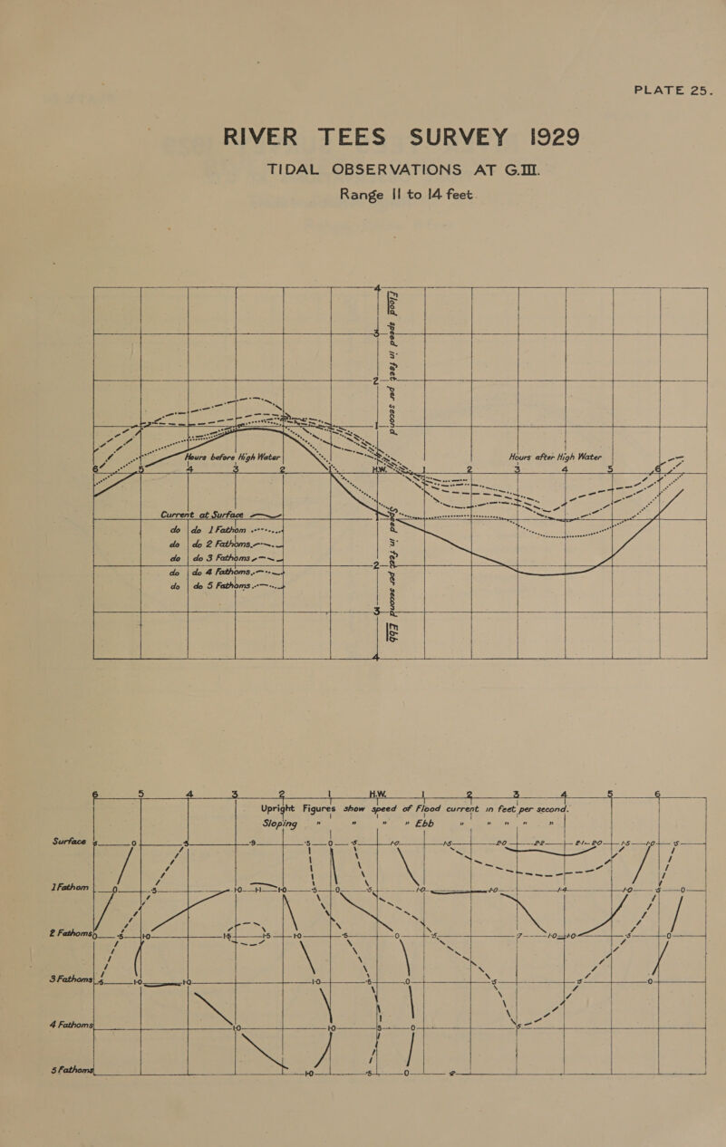 RIVER TEES SURVEY 1929 TIDAL OBSERVATIONS AT G.I. Range Il to 14 feet.   de Bory        $ sed ae ul pie ebm ie orl — ata     | : eae | ahs = a dl Ol ws ~~ Hours after High Water -F re, ; WES. 2 : 4 5 al -. NN —~ weer 7 Rae aa ee a t= = am XN me _ = - see me —_—— 2S Se BS) = Swe o Current _at Surface =~      do |do 1 fathom .-*-+-... do |\doZ2 2 a do | do 3 Srl 2 do |do 4 fathoms ,.—--— |x x We) | cle 5 Fathom -——. s B42 ch] oe m &gt;       1 WW. } 3 4 Upright Figures show speed of Flood current in feet. per second. t { Sloping ; ” ” ” »         