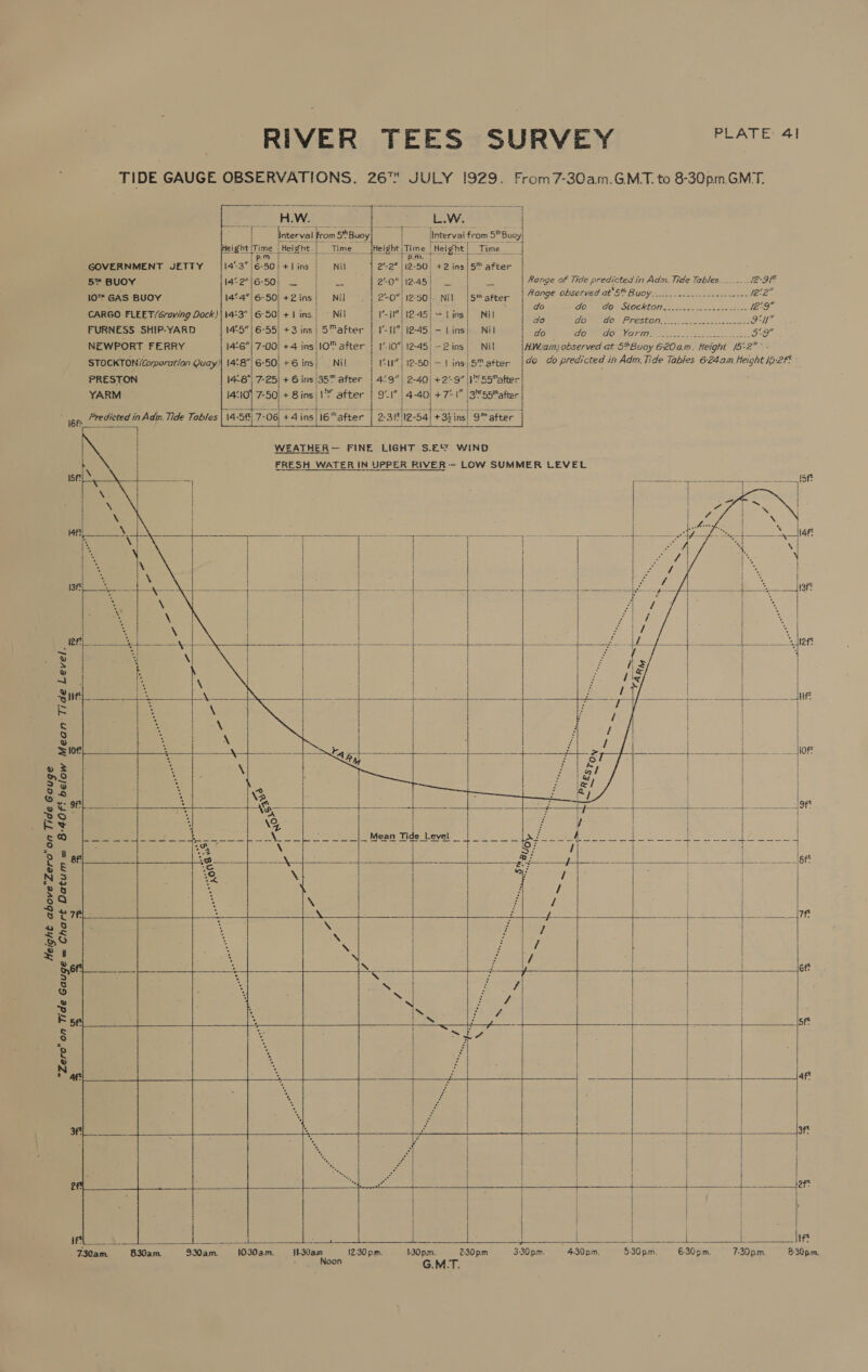 @= Chart Datum = 8:40Ff! below Mean Tide Level. PLATE: 4] GOVERNMENT JETTY CARGO FLEET/Graving Dock) FURNESS SHIP-YARD NEWPORT FERRY PRESTON YARM Sp Predicted in Adm. Tide Tables            L.W.         | Hw. [ Interval From 5*Buoy | Interval from 1 5 Buoy peight Time. {Height.| Time _ Height Time | [Height | Time _ Fi 1443 | 6- =O) +lins | Nil 2’-2 |12-50! +2 ins |5™ after | | | | ty oo” ber lest ae Nl | eauiasl sq do POTD SOCK Nano a ie lire'n none eid oe 14°3” | 6-50) + | pio VW 2-45) = tins) Nit kis WIM. <ccien duke ee GU” 14°5| 6-55) +3 ins| 5Tafter |. 9-417] 12-45) - tins}. Nil | do i, cree Ch) 7 ae ee 5g 14°6| 7-00) +4 ins HOT after | 1/10) 12-45) -2ins| Nil |#Mam) observed at S% Buoy 620am. “Height [ares 14/8°16-50! +6 ins} Nil | 144) 12-50] —1 ins|5Tafter [do do predicted in Adm Tide Tables 6:24am Height IS-2FF 14.6| 7-25] + 6 ins |35™ after | 4/9”| 2-40|+2-9 IN 55alter| 14:10) 7-50) + 8 ins |1 after | 941 | 4-40) +7°1 ai 55after oi See ee ee ——— i 14-5f) 7-06, +4 ins | 16 after 2.36/12-5a] +35 ins! 9 after |            ae 8              ex “Zero” on Tide Gaug      Z30am. a 630am. IDam.                a 2 2:30 p.m   | iret 6:30pm. ats 7-30p.m.  4.30pm. 5.30pm. 6:30pm.