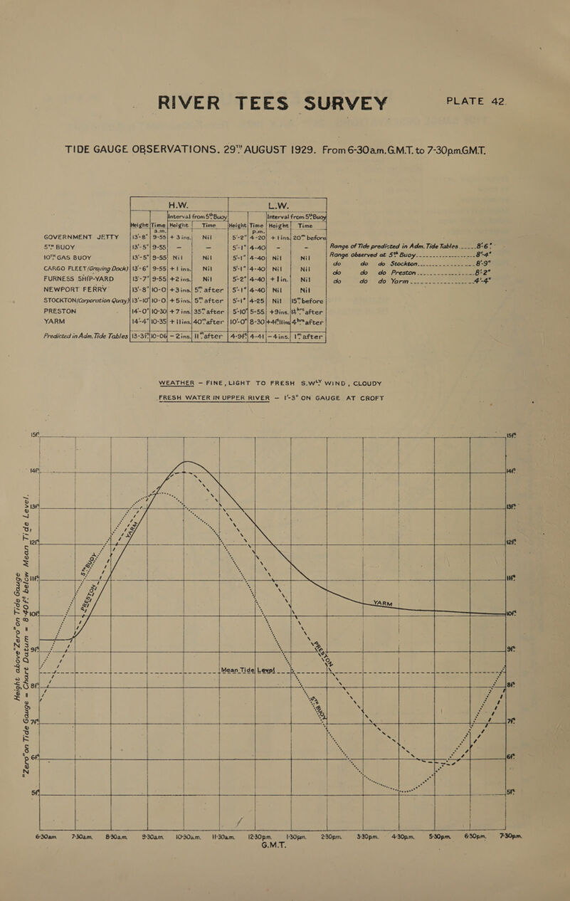 -40f* below Mean Tide Level. ~ Dp                       H.W. LW. Interval from 5Buoy ie linterval from 54'Bu Hei ght alee Height [Time [Height Time. Height) Time _ GOVERNMENT JETTY jis-e 9-55|+ 3ins.| Nil | 5-2 4-20} + tins} 20™ before : At 5™ BUOY Ee Spal: eS a4 5-1|4-40| - a | Range oe in Adm. Tide Tables _____- a 10 GAS BUOY 113'-5| 9-55! Nil Nil | S-1|4-40| Nil Nil Range Sbeerved OO S0Cy 7 aa aa ee : : do do do Stockton_..-...--2=-.--- 89 CARGO FLEET (Graving Dock) |\3'-6| 9-55} + tins.| Nil 5'-1|4-40] Nil Nil we cb “tele Prextcnue te 812 FURNESS SHIP-YARD 13'-7|9-55|+2ins| Nil 5-2|4-40| +Tin.| Nil a, é “do Yorn eS NEWPORT FERRY’ 13'-8/10-0| +3 ins| 5 after 4-40) Nil Nil | STOCKTON /(Gorporation Quay) i3'-10'|10-0) + Sins, 5T after 4-25| Nil |I5Tbefore j PRESTON 14'-0|10-30| +7 ins| 357 after | 5-101 5-55) +9ins. 4 after | YARM 14+4110-35| + ilins.|40™after | 10-0 B-30}haFtii 4 after | Predicted in Adm.Tide Tables EaheS -2ins| Iafter | 4-9FF #4i| dina. IT after                   ISft e a . ae. A ¥ Be sft | | i | al) 114° | aa. : Bile be 5 We ae teft bes | ft ~ = “Zero”on Tide Gauge = Chart Datum = 8    6&amp;30am. 7-30a.m. 8:30a.m. 2:30a.m. 10°304.m, 30am,   2:30pm. G.M.T.        1:30pm. 2:30pm. 4:30pm, 